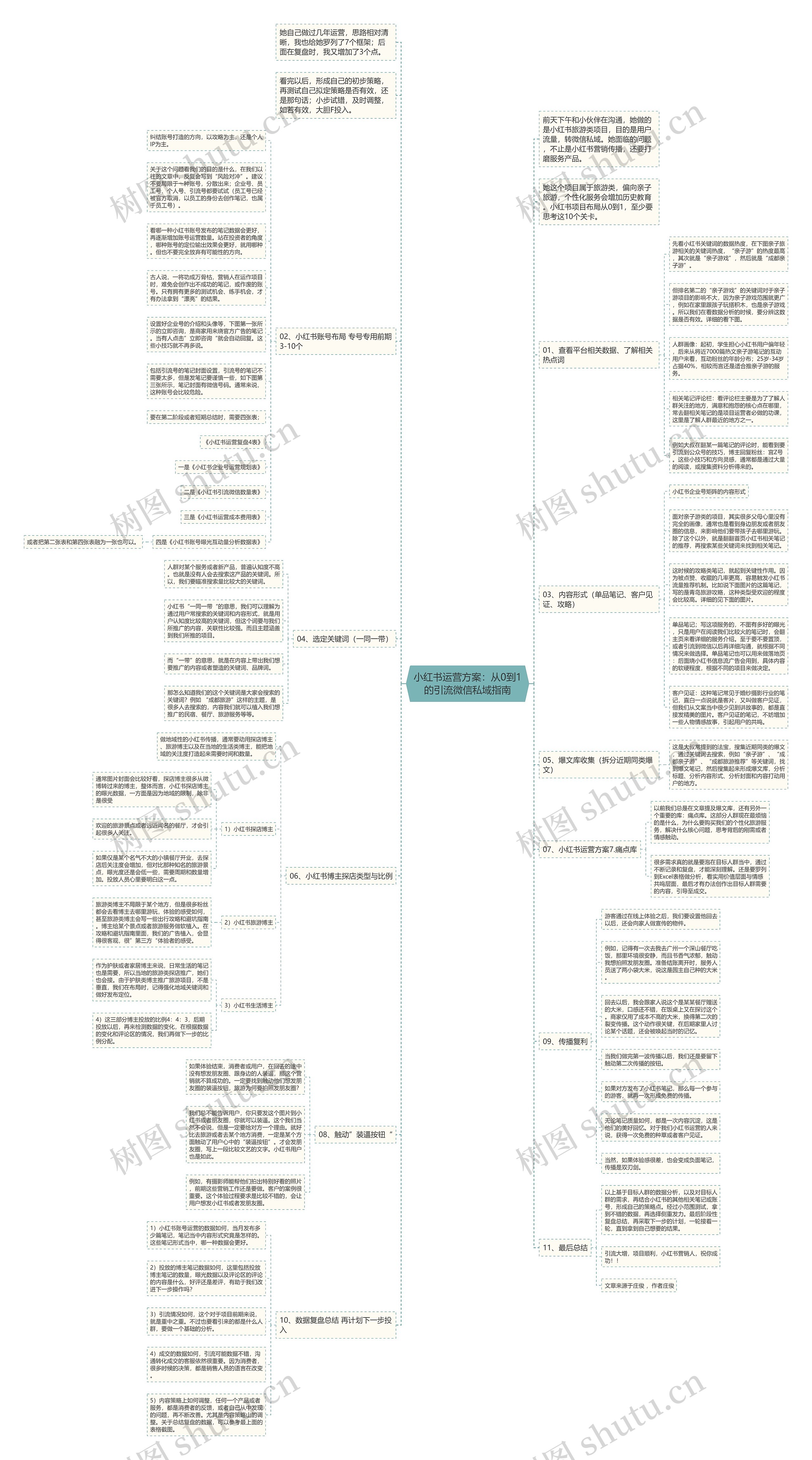 小红书运营方案：从0到1的引流微信私域指南思维导图