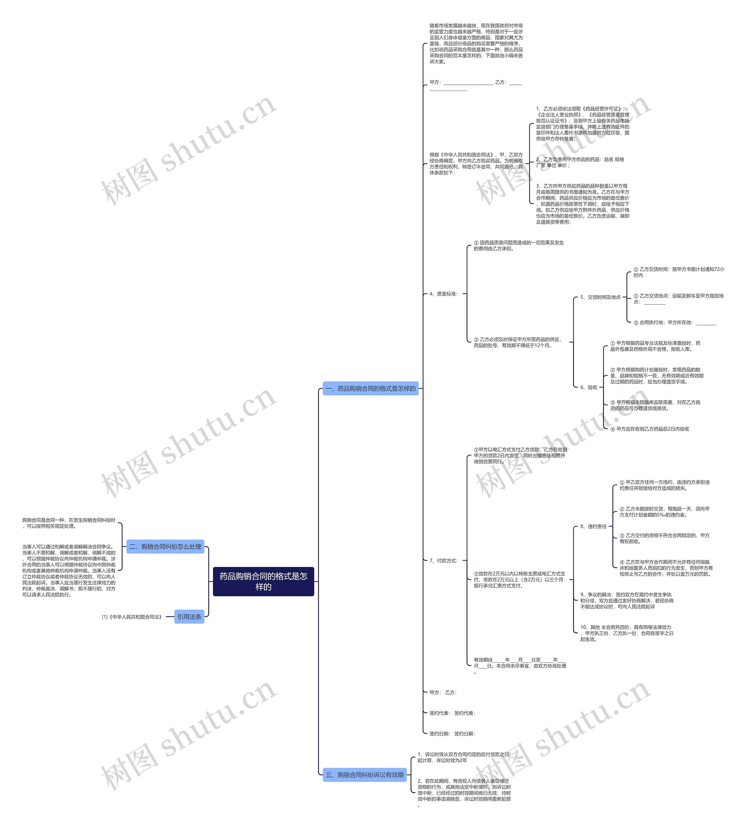 药品购销合同的格式是怎样的思维导图