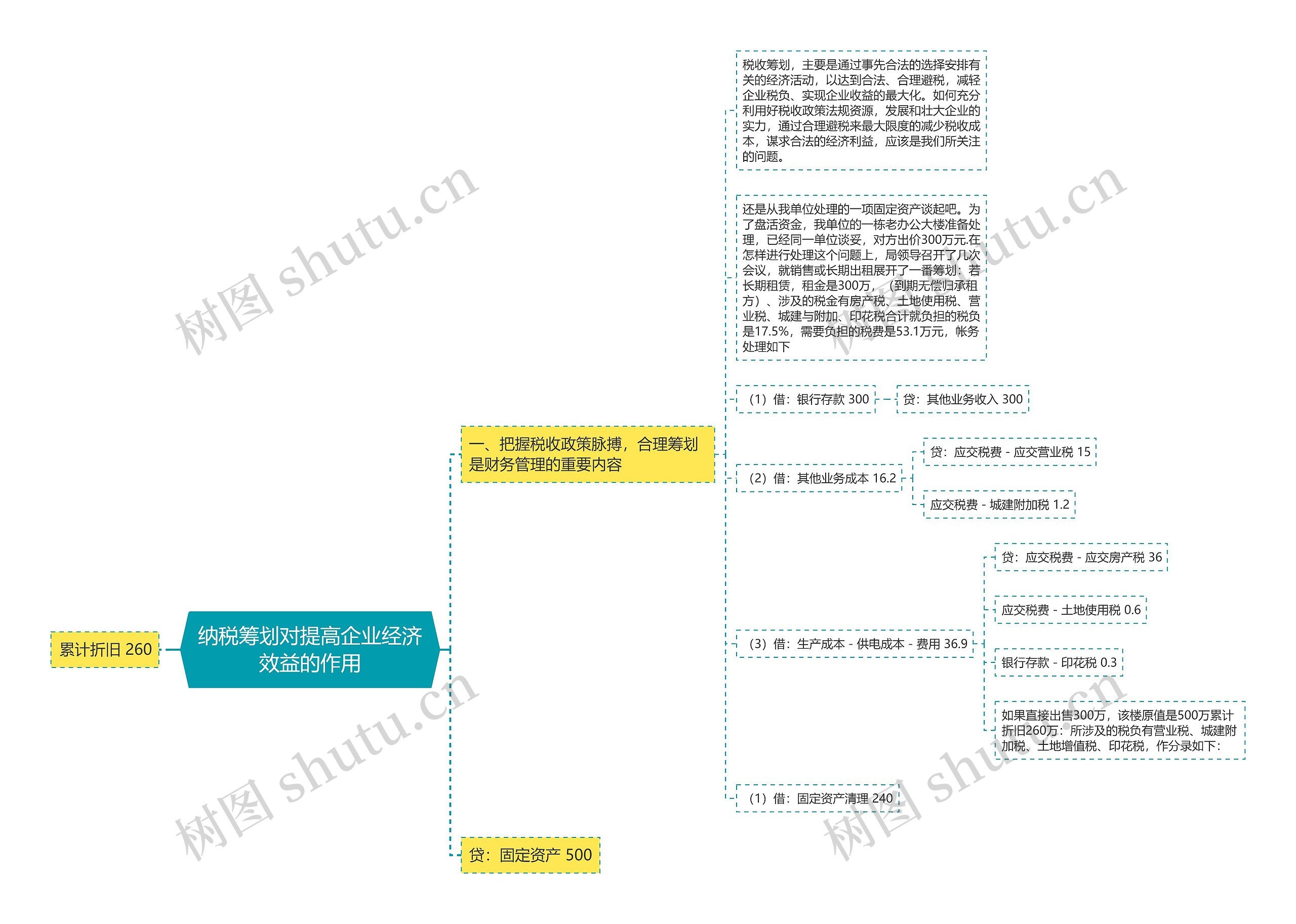 纳税筹划对提高企业经济效益的作用思维导图