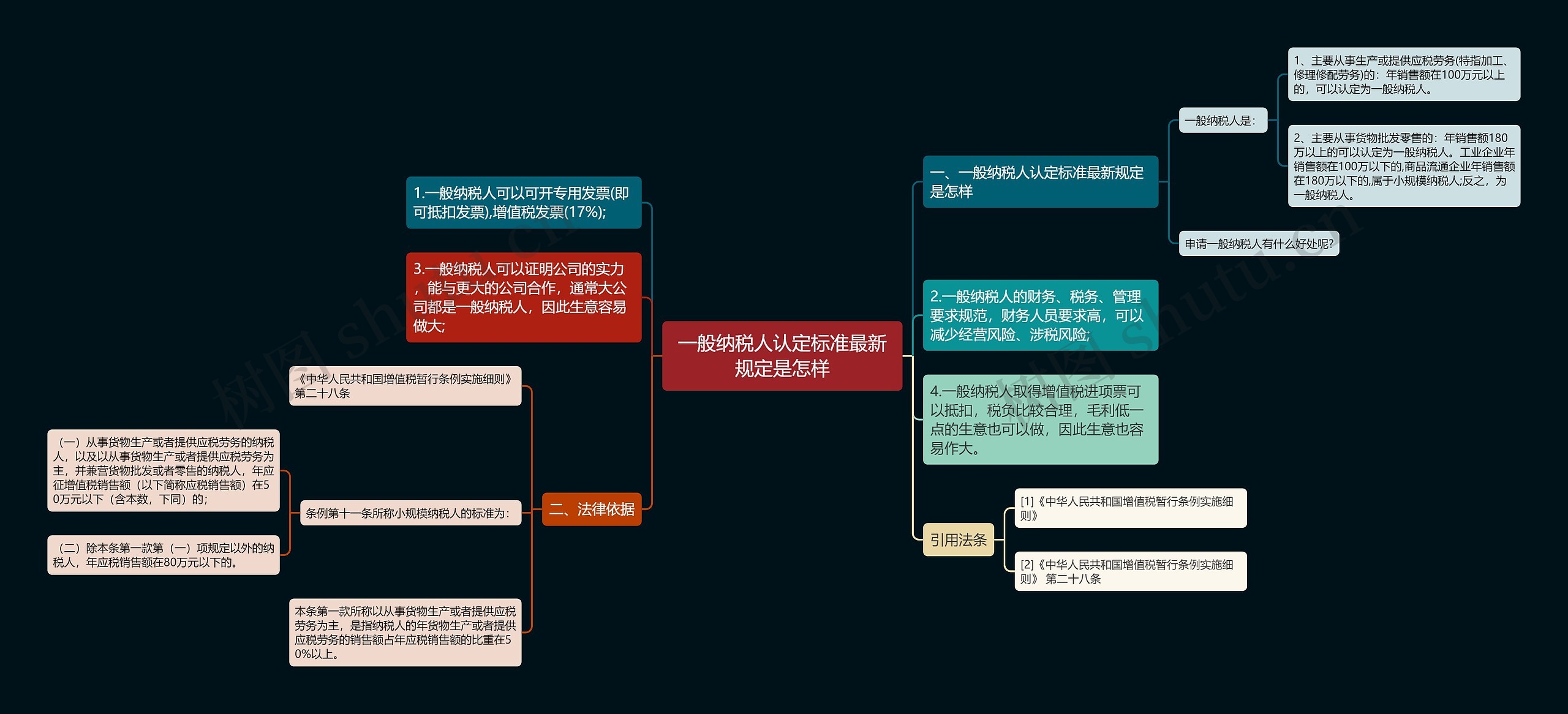 一般纳税人认定标准最新规定是怎样思维导图