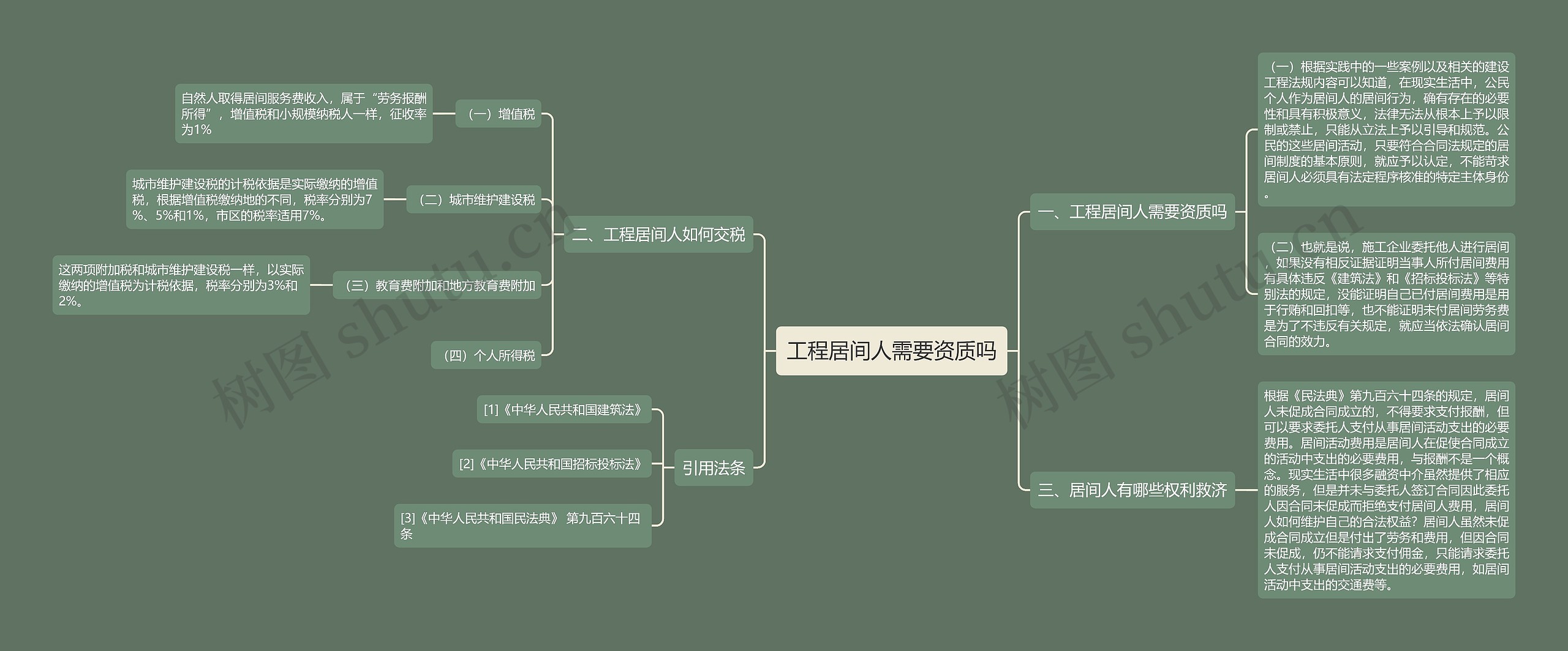 工程居间人需要资质吗思维导图