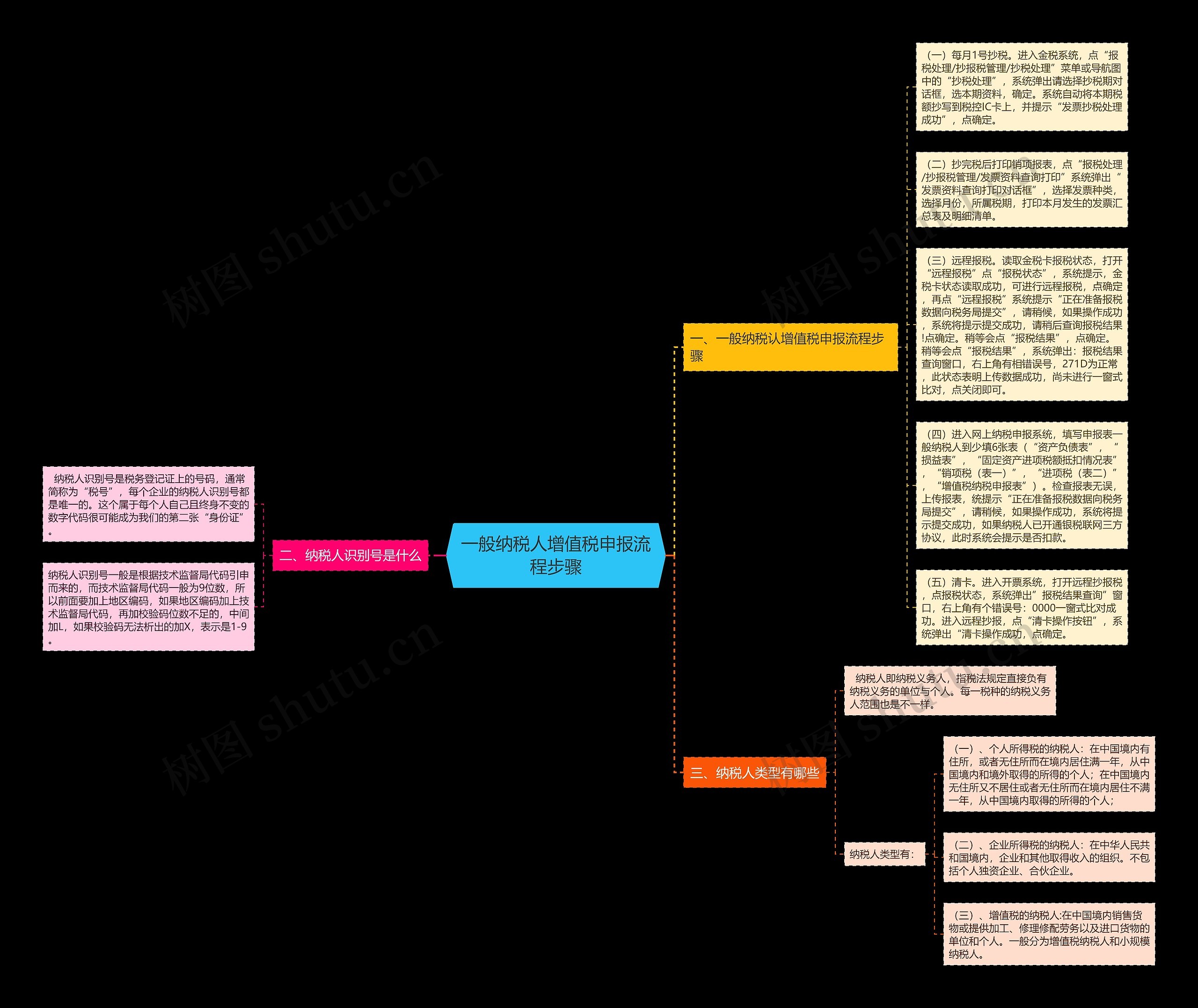 一般纳税人增值税申报流程步骤思维导图