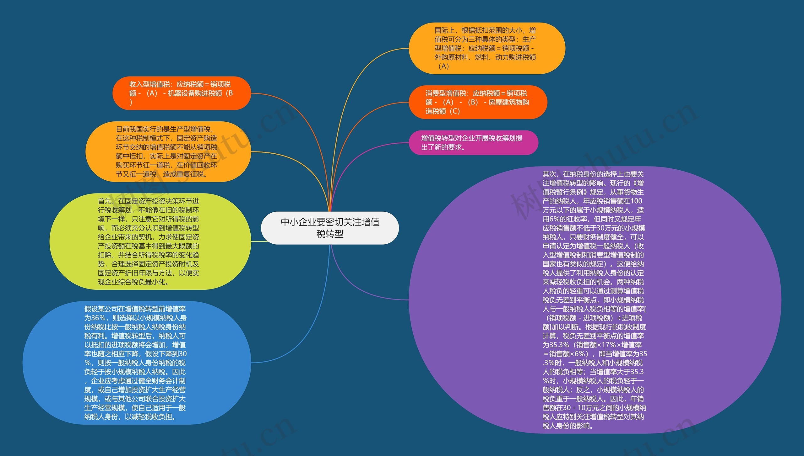 中小企业要密切关注增值税转型思维导图