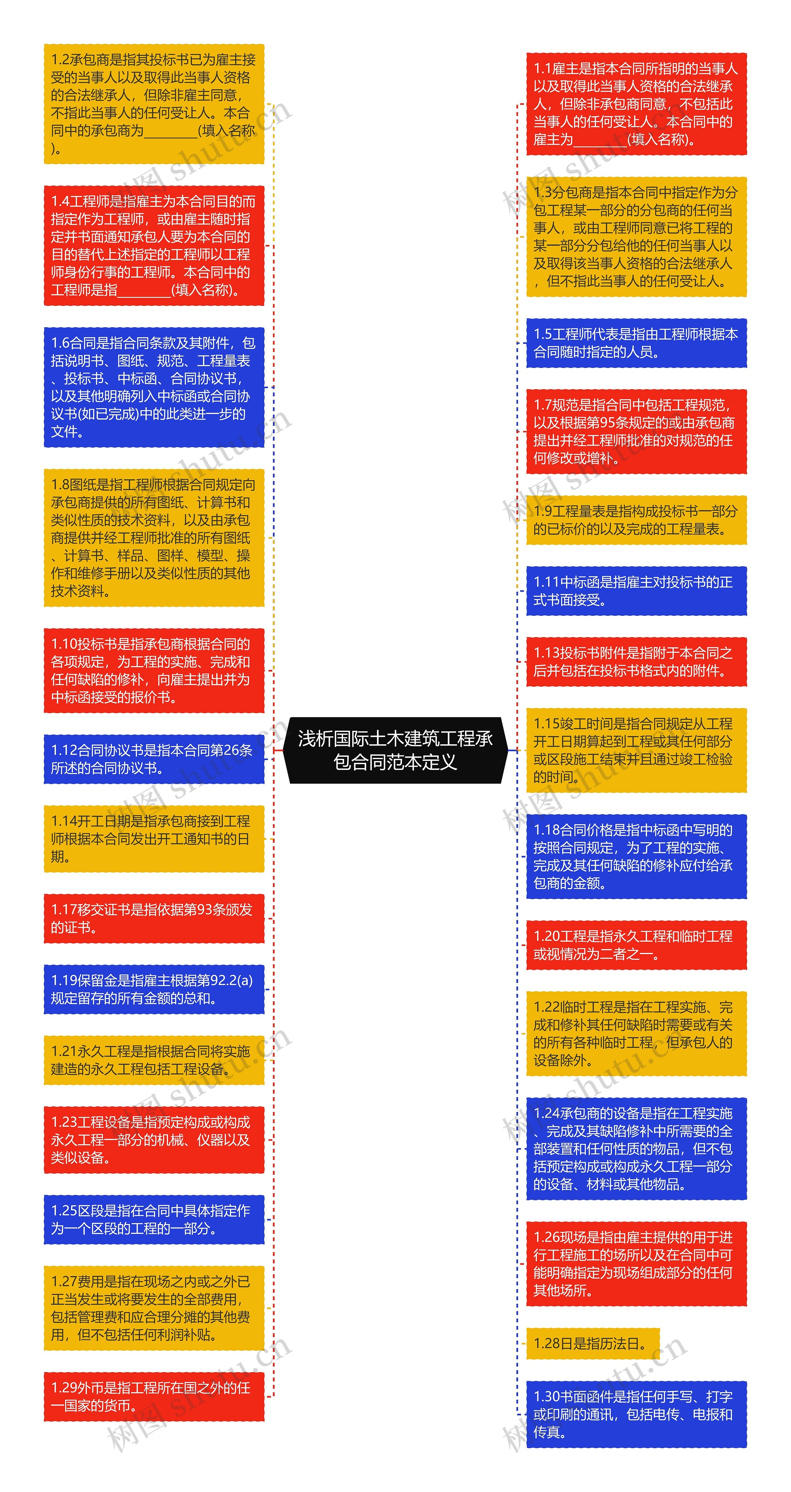 浅析国际土木建筑工程承包合同范本定义