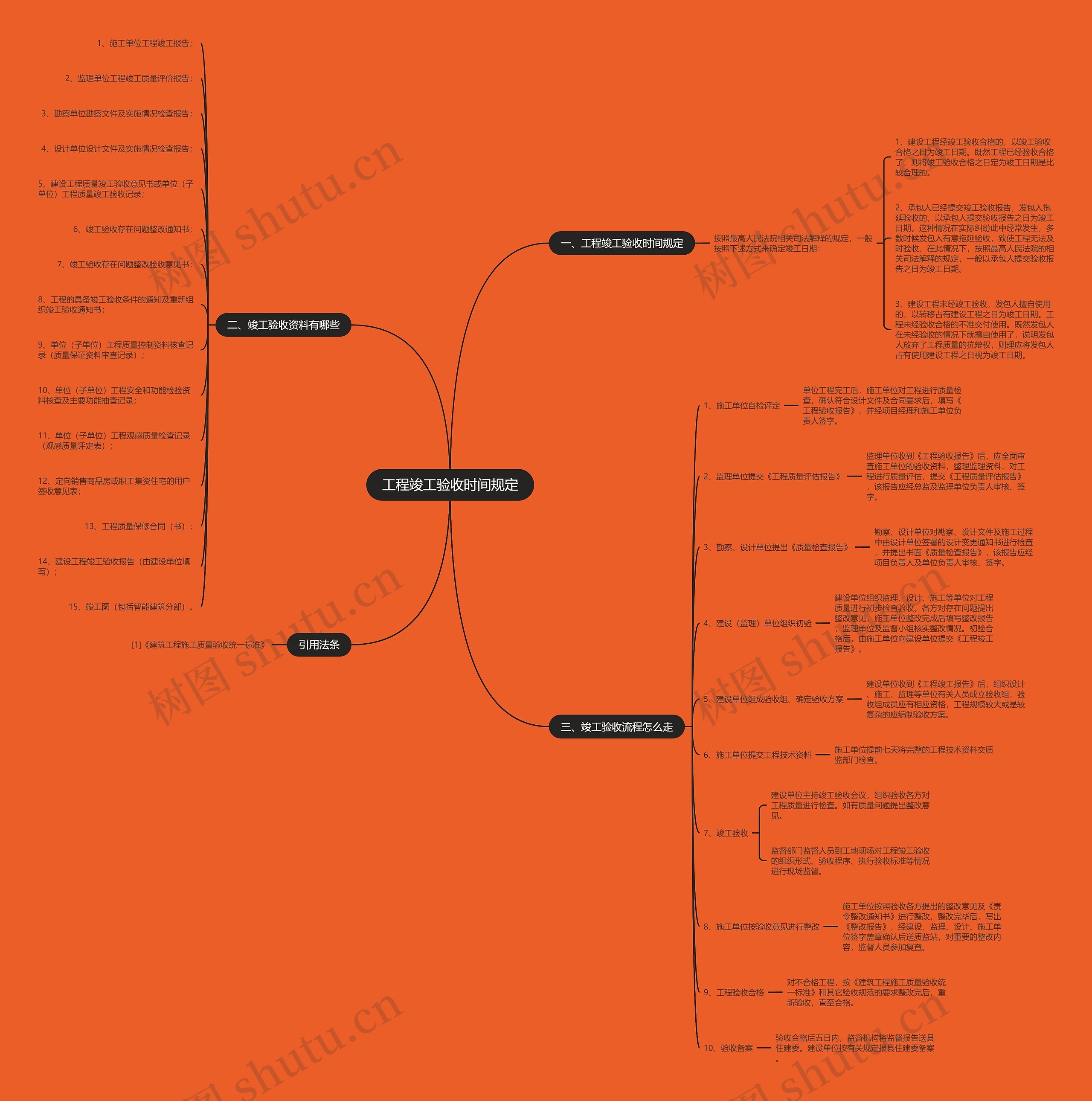 工程竣工验收时间规定思维导图