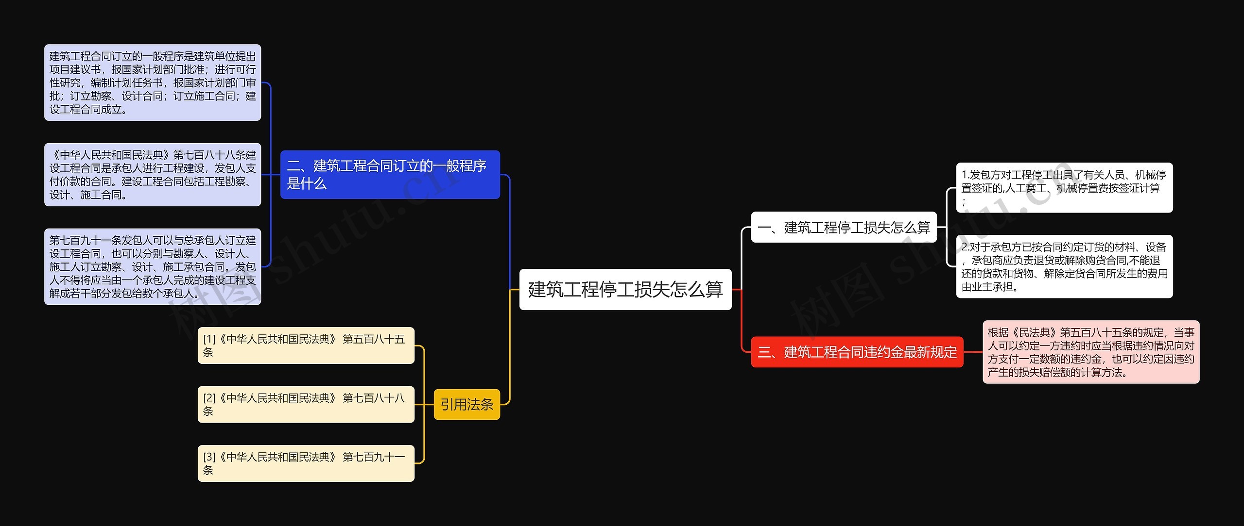 建筑工程停工损失怎么算思维导图