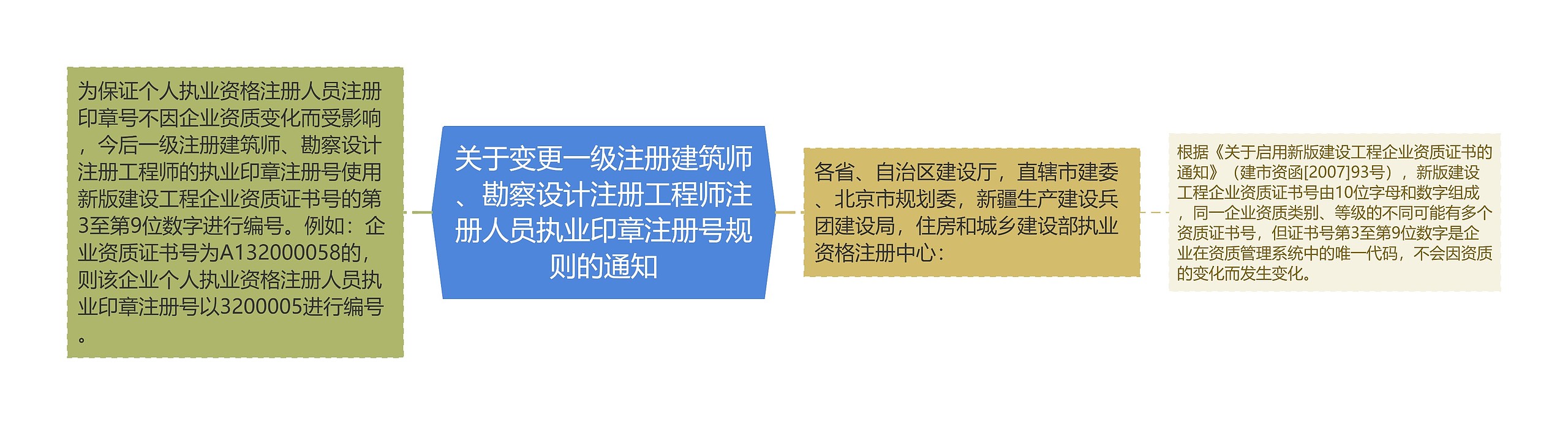 关于变更一级注册建筑师、勘察设计注册工程师注册人员执业印章注册号规则的通知