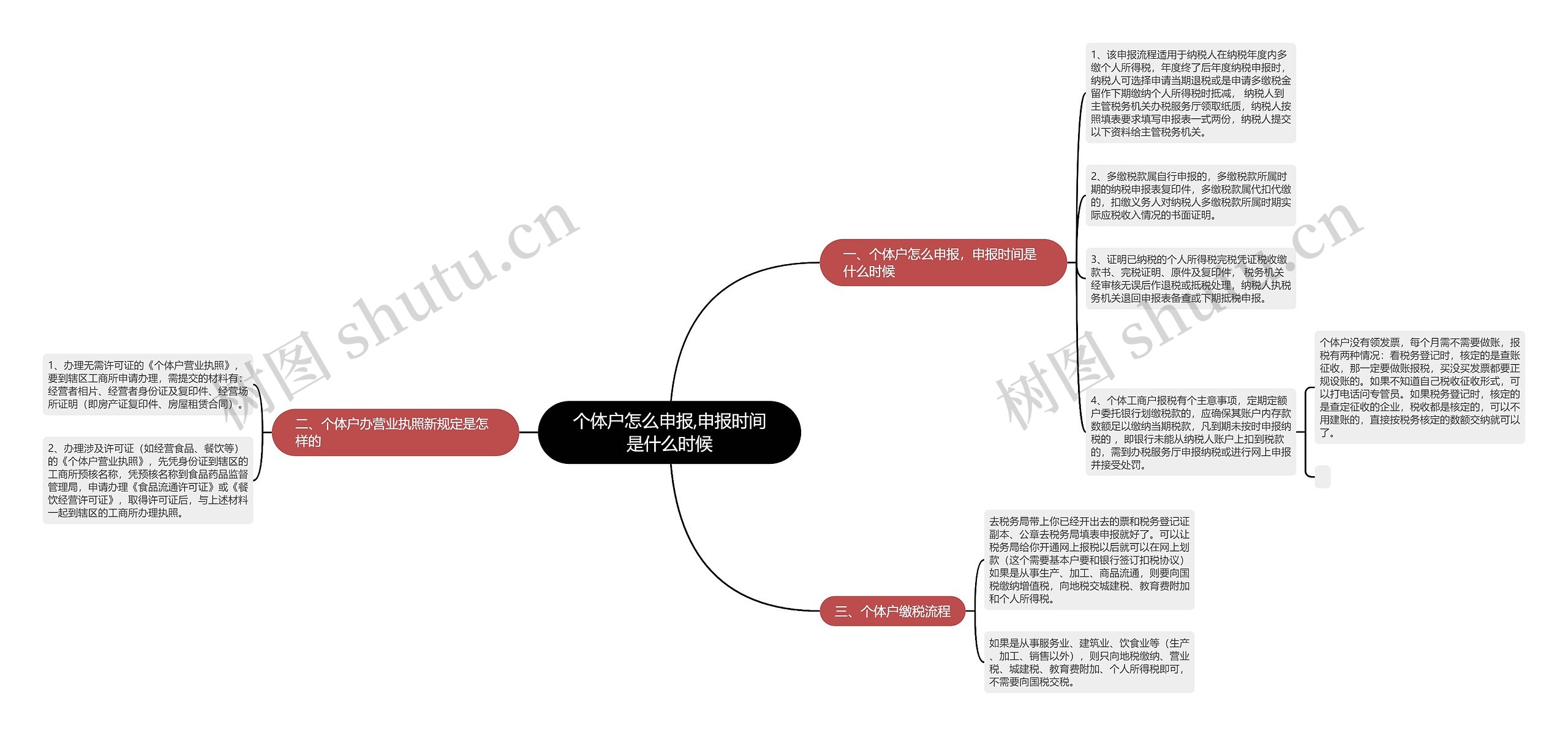 个体户怎么申报,申报时间是什么时候思维导图