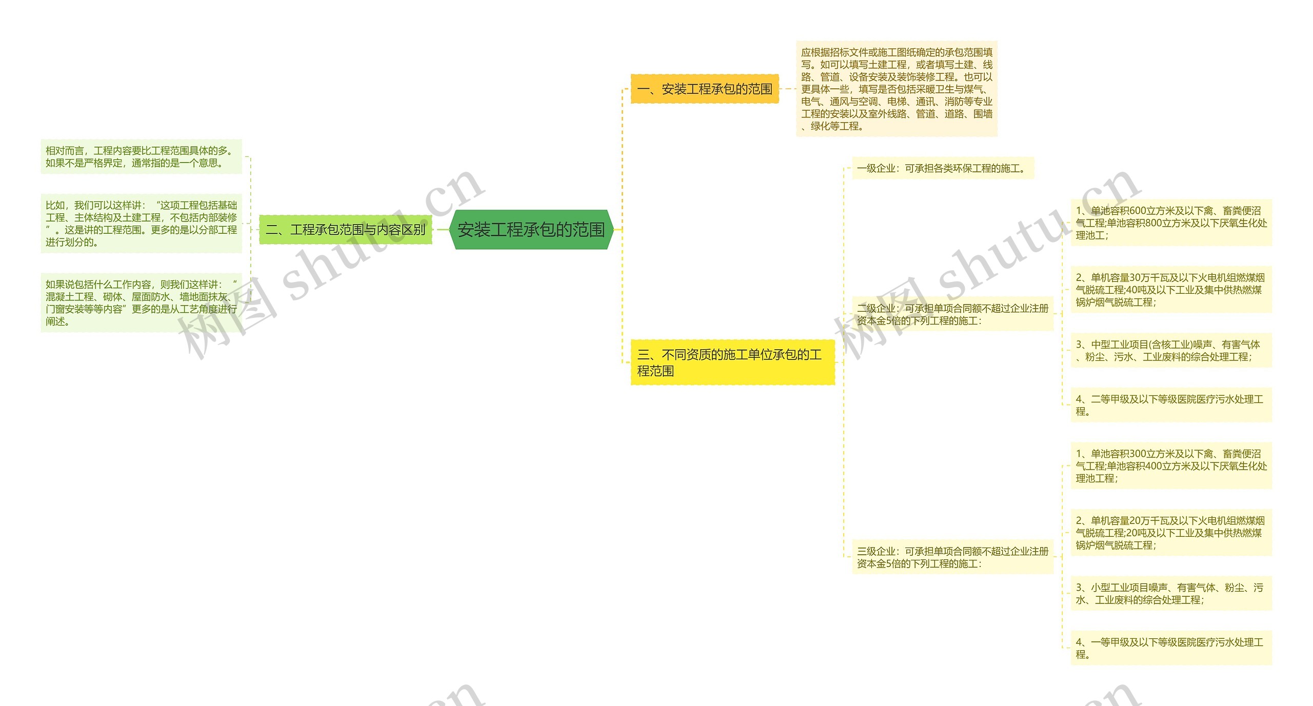 安装工程承包的范围思维导图