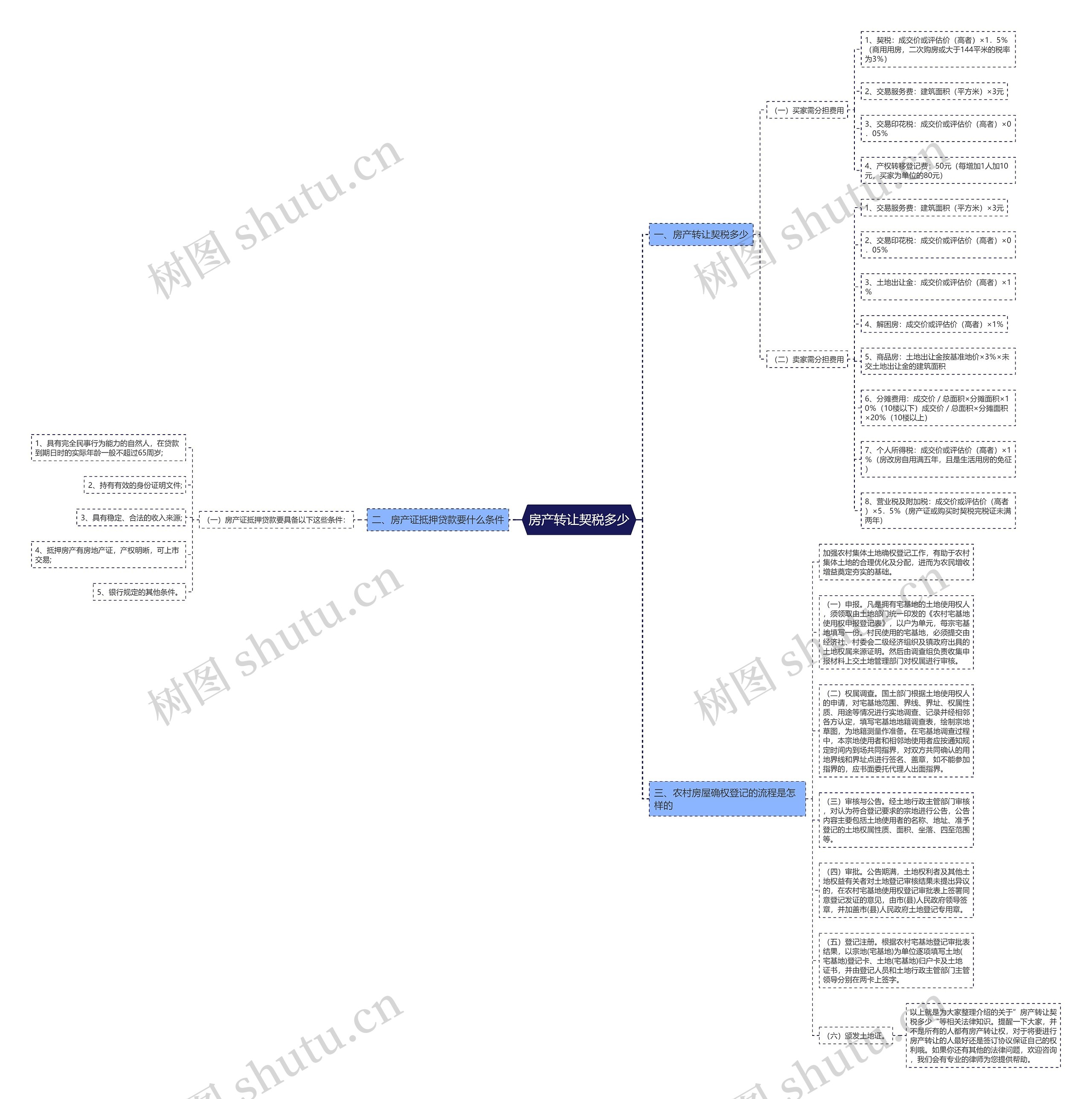 房产转让契税多少思维导图