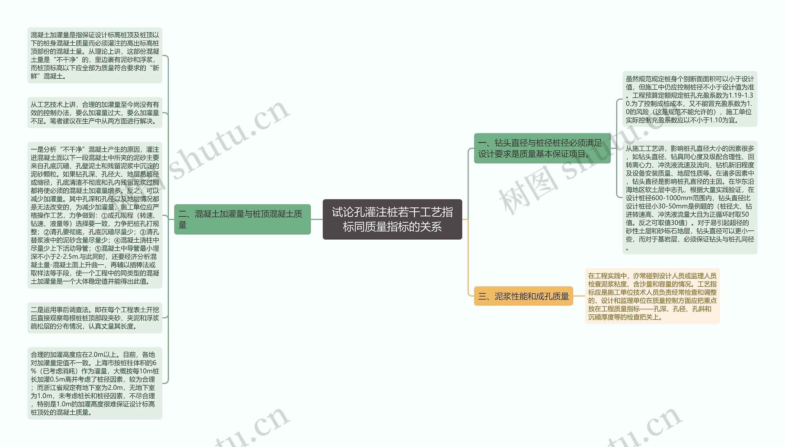 试论孔灌注桩若干工艺指标同质量指标的关系思维导图