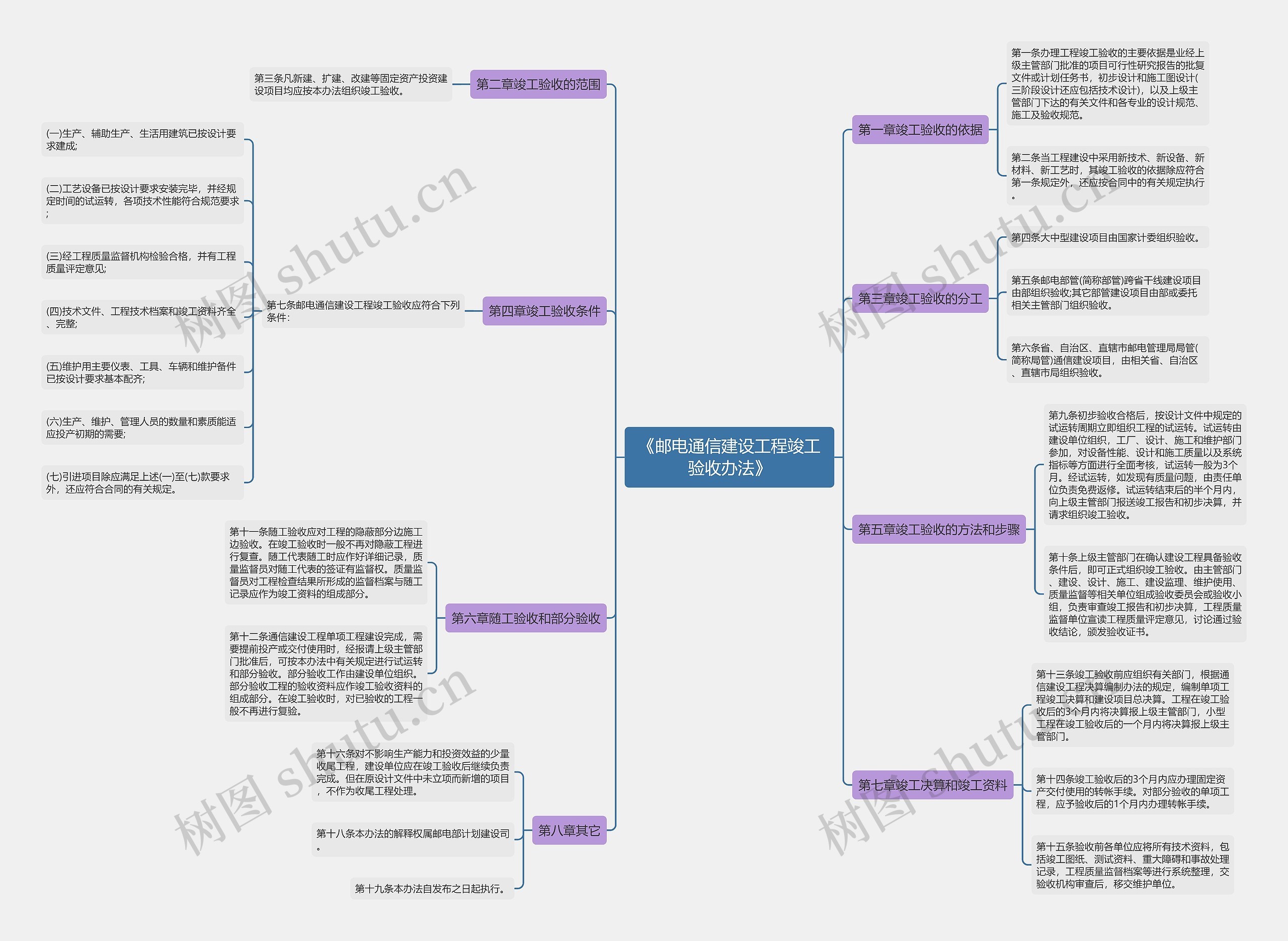 《邮电通信建设工程竣工验收办法》思维导图