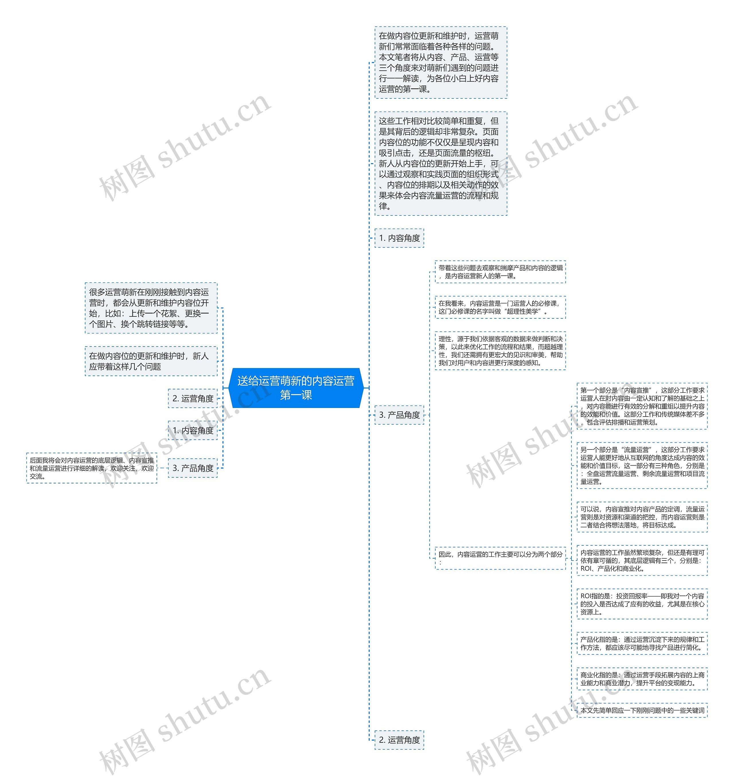 送给运营萌新的内容运营第一课思维导图
