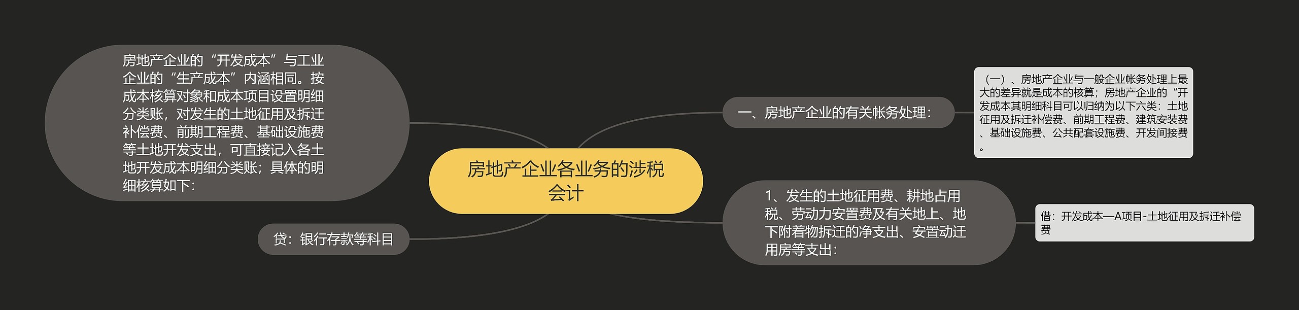 房地产企业各业务的涉税会计思维导图