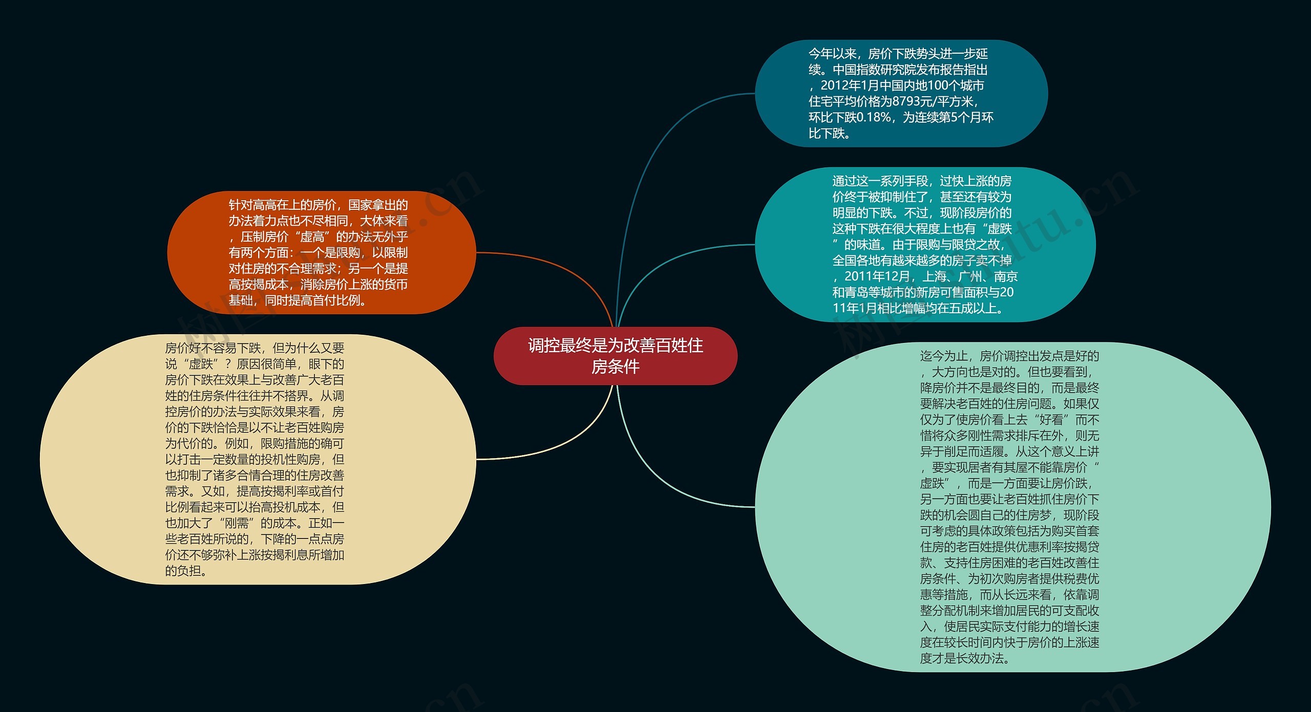 调控最终是为改善百姓住房条件思维导图