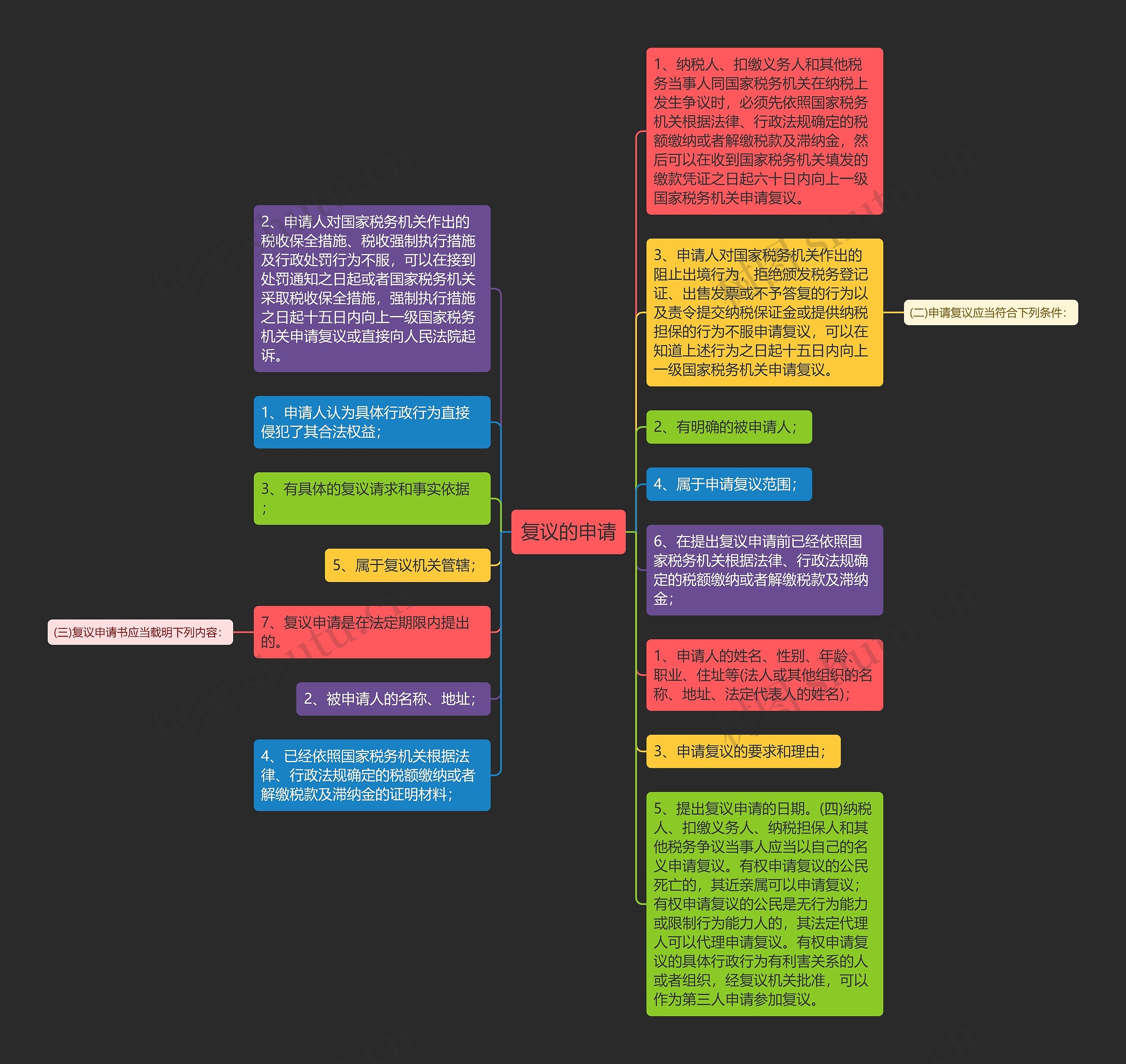 复议的申请思维导图