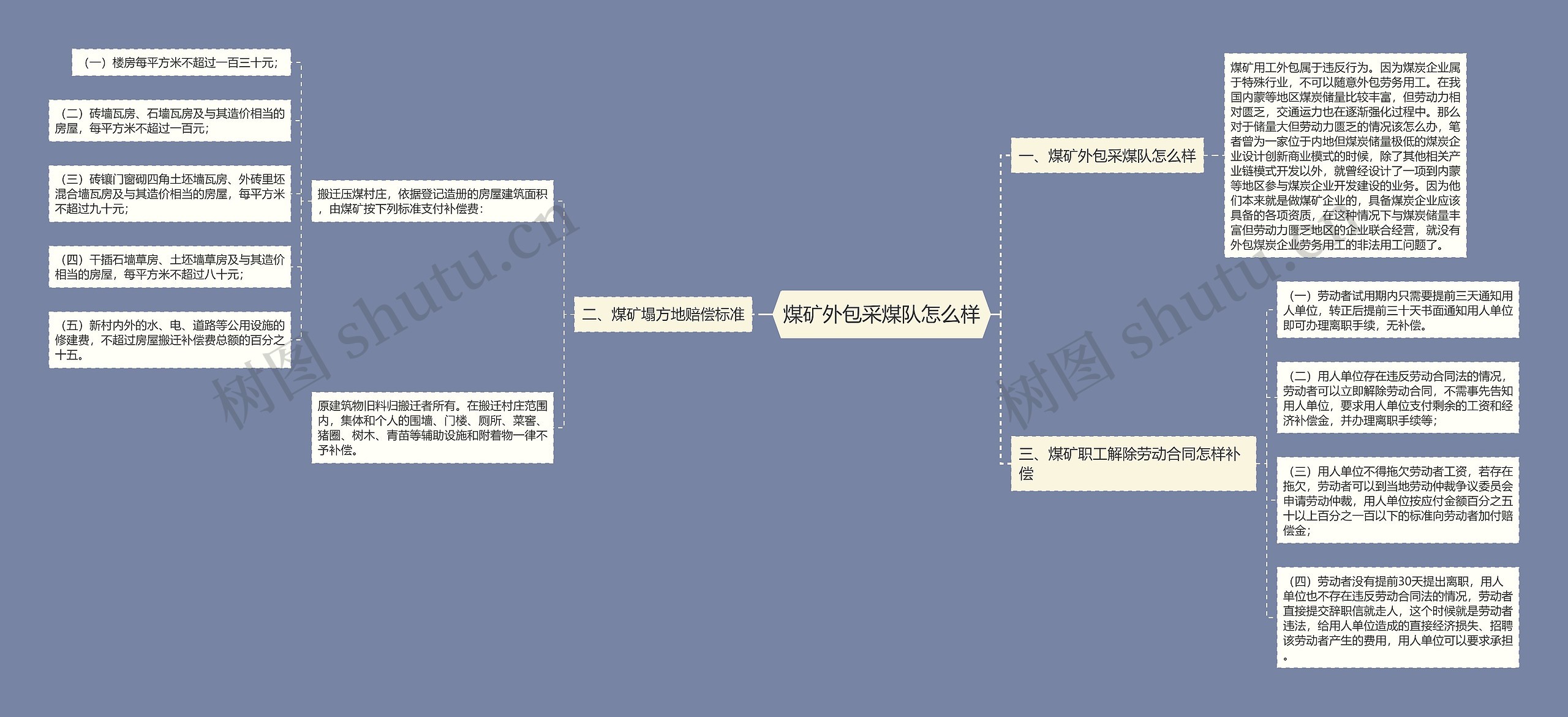 煤矿外包采煤队怎么样思维导图