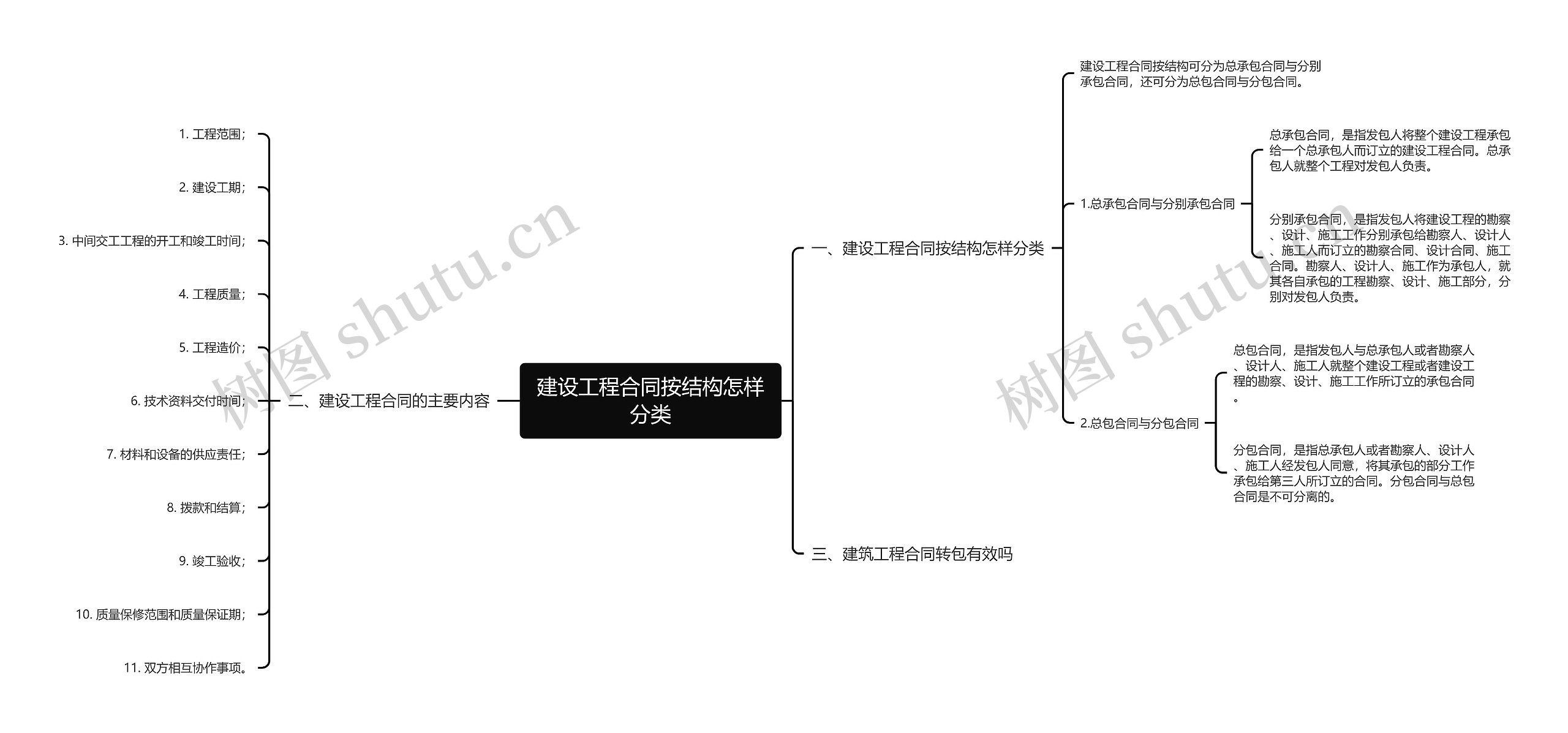 建设工程合同按结构怎样分类思维导图