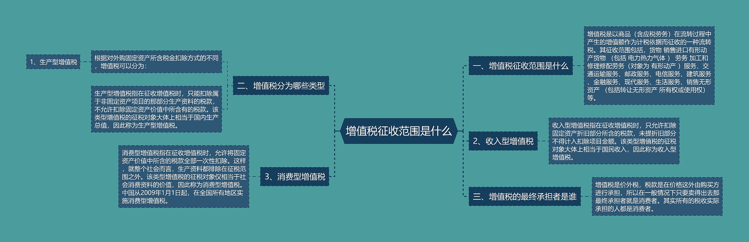 增值税征收范围是什么