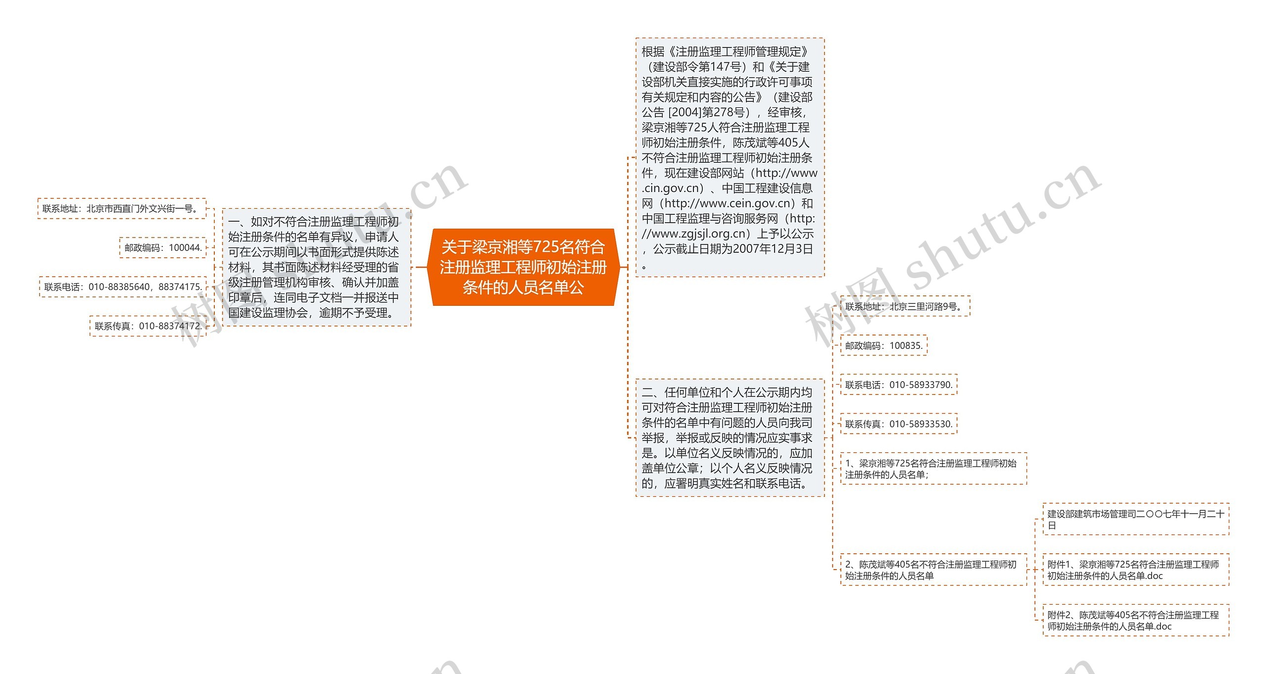 关于梁京湘等725名符合注册监理工程师初始注册条件的人员名单公