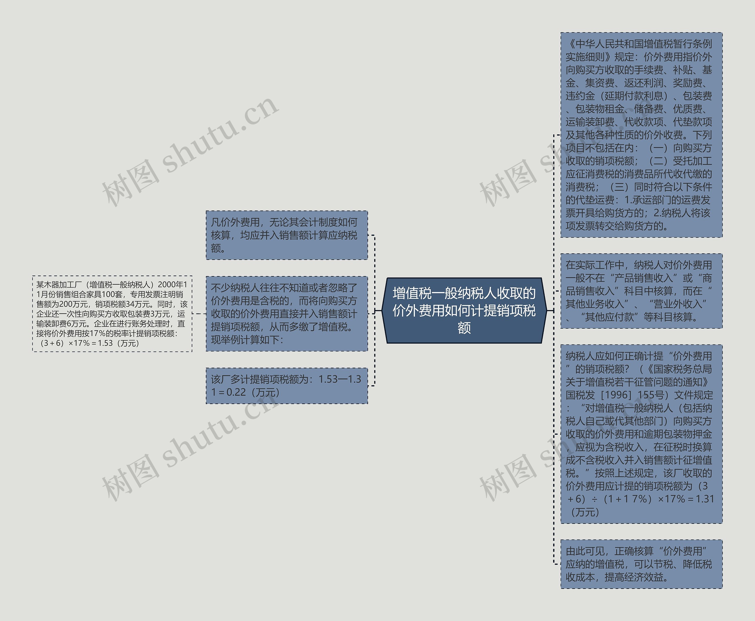 增值税一般纳税人收取的价外费用如何计提销项税额思维导图