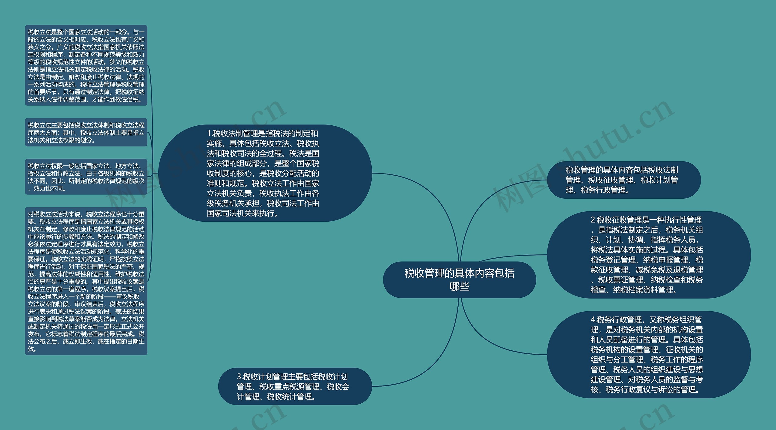 税收管理的具体内容包括哪些思维导图