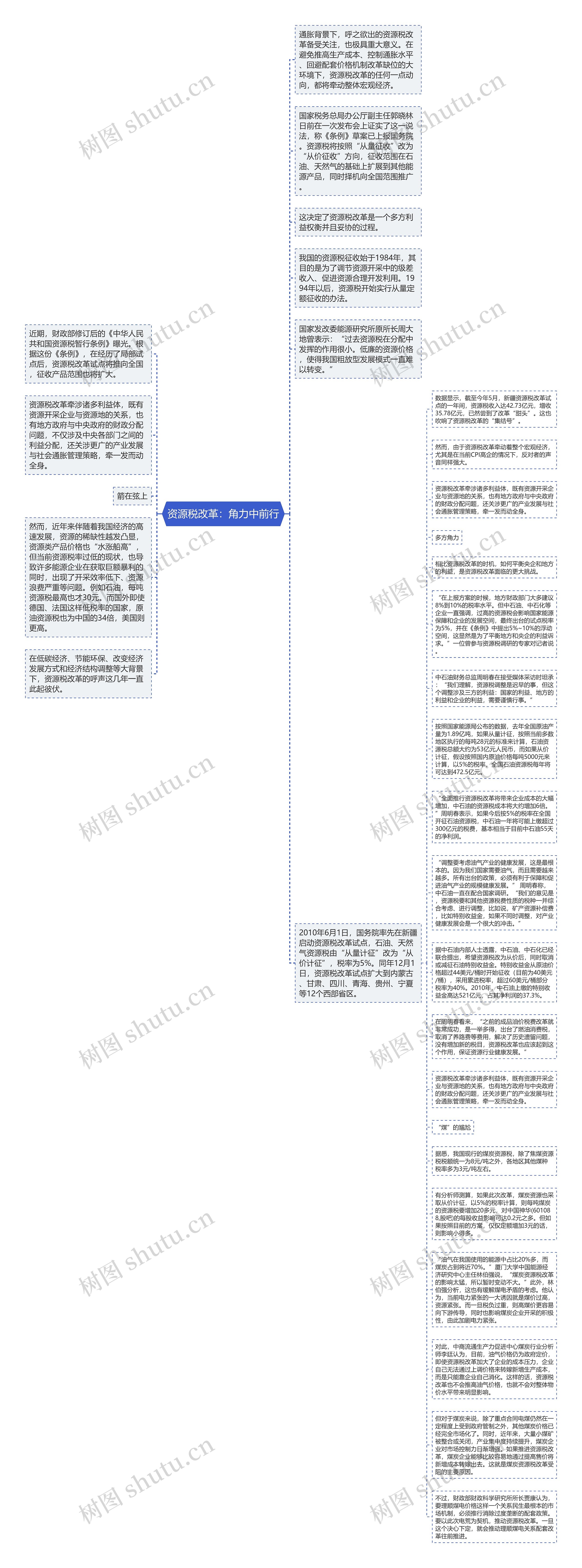 资源税改革：角力中前行思维导图