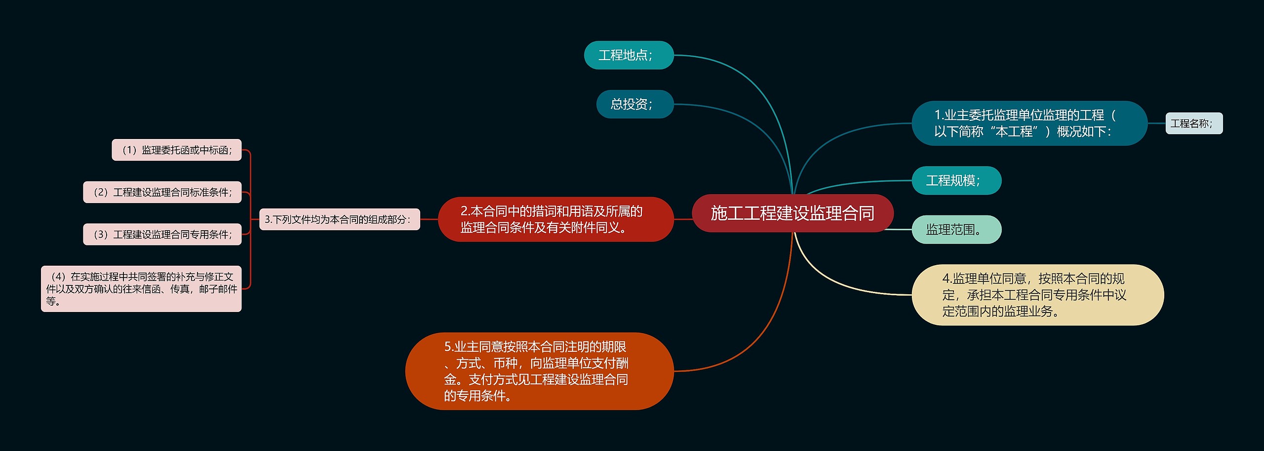 施工工程建设监理合同思维导图