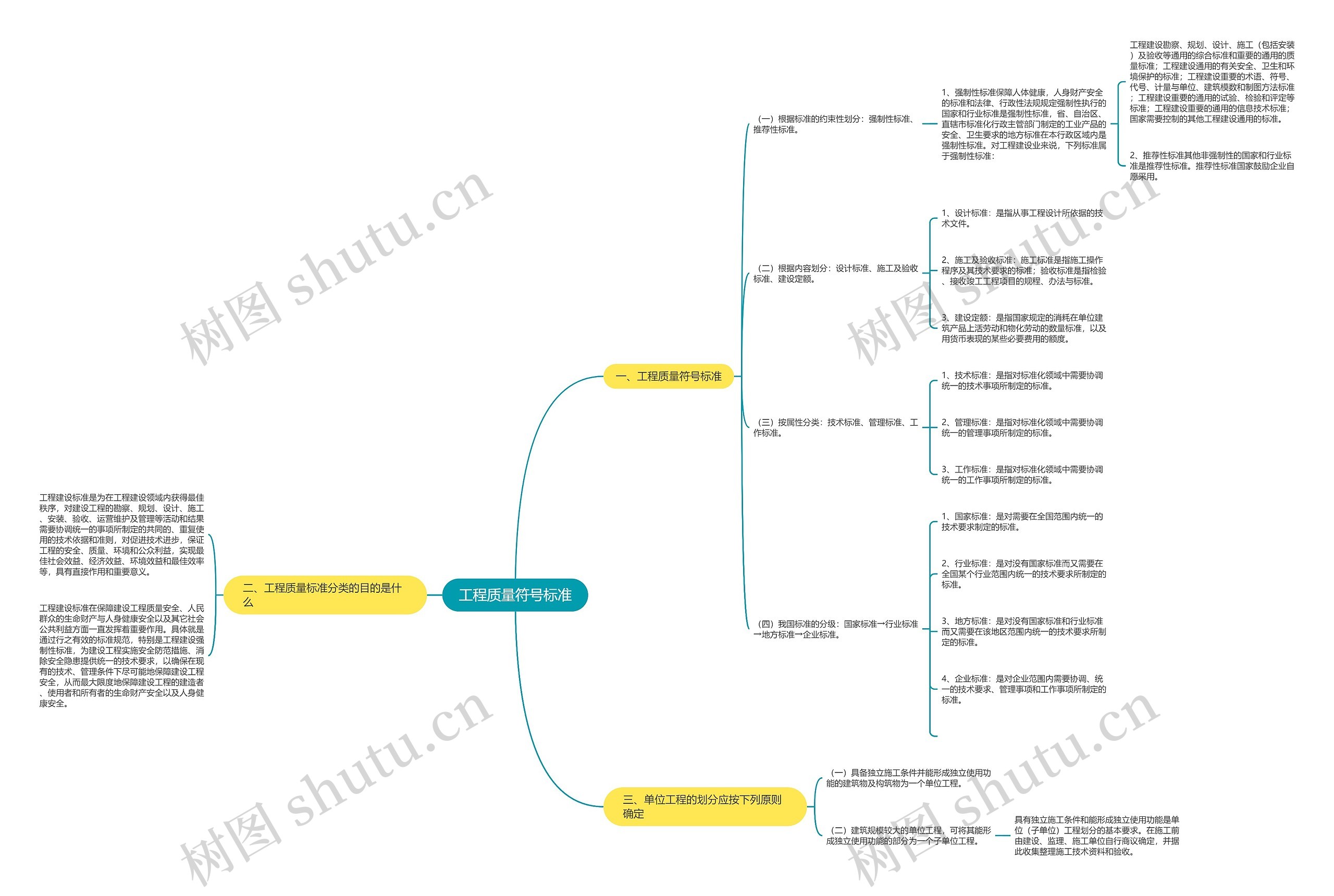 工程质量符号标准思维导图