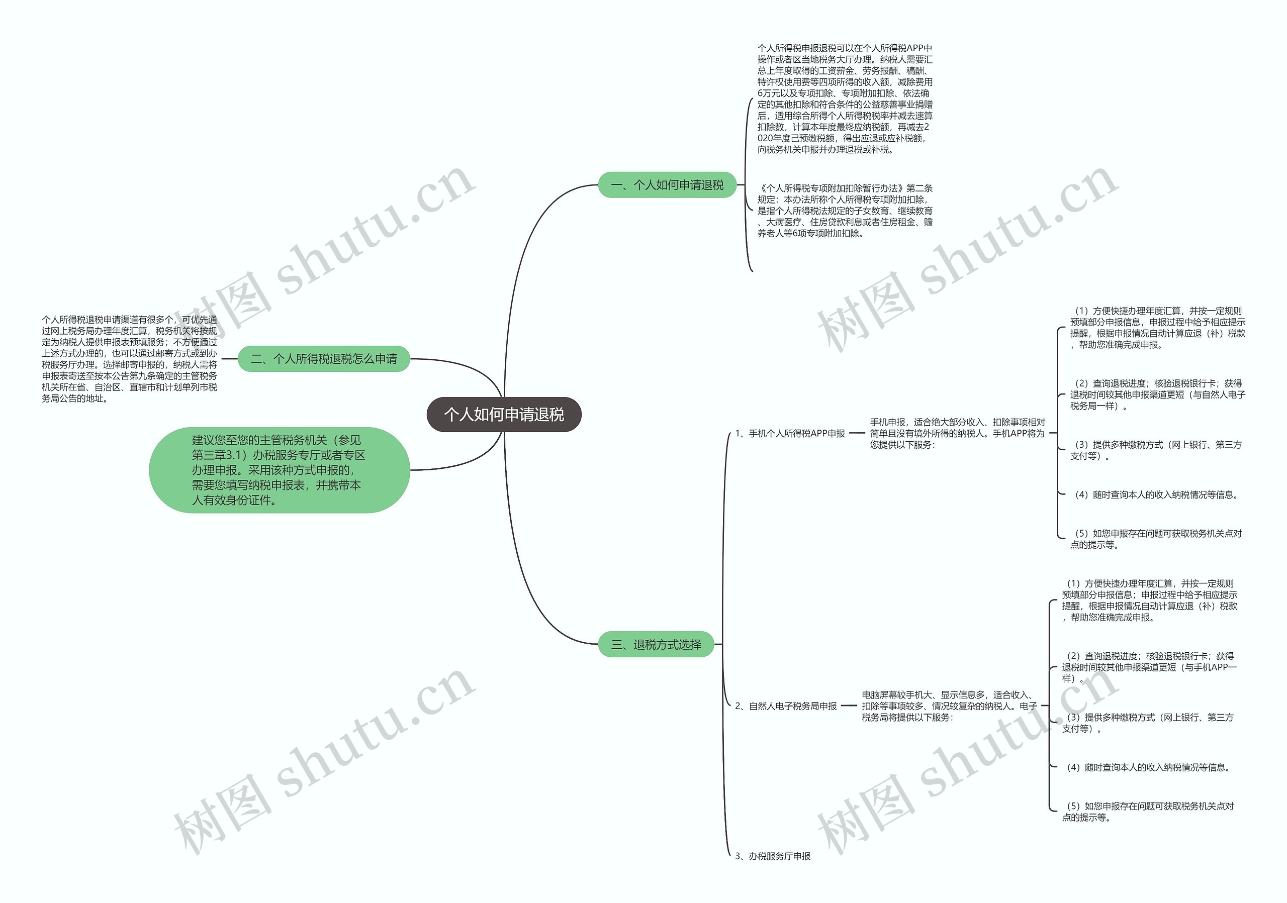 个人如何申请退税思维导图