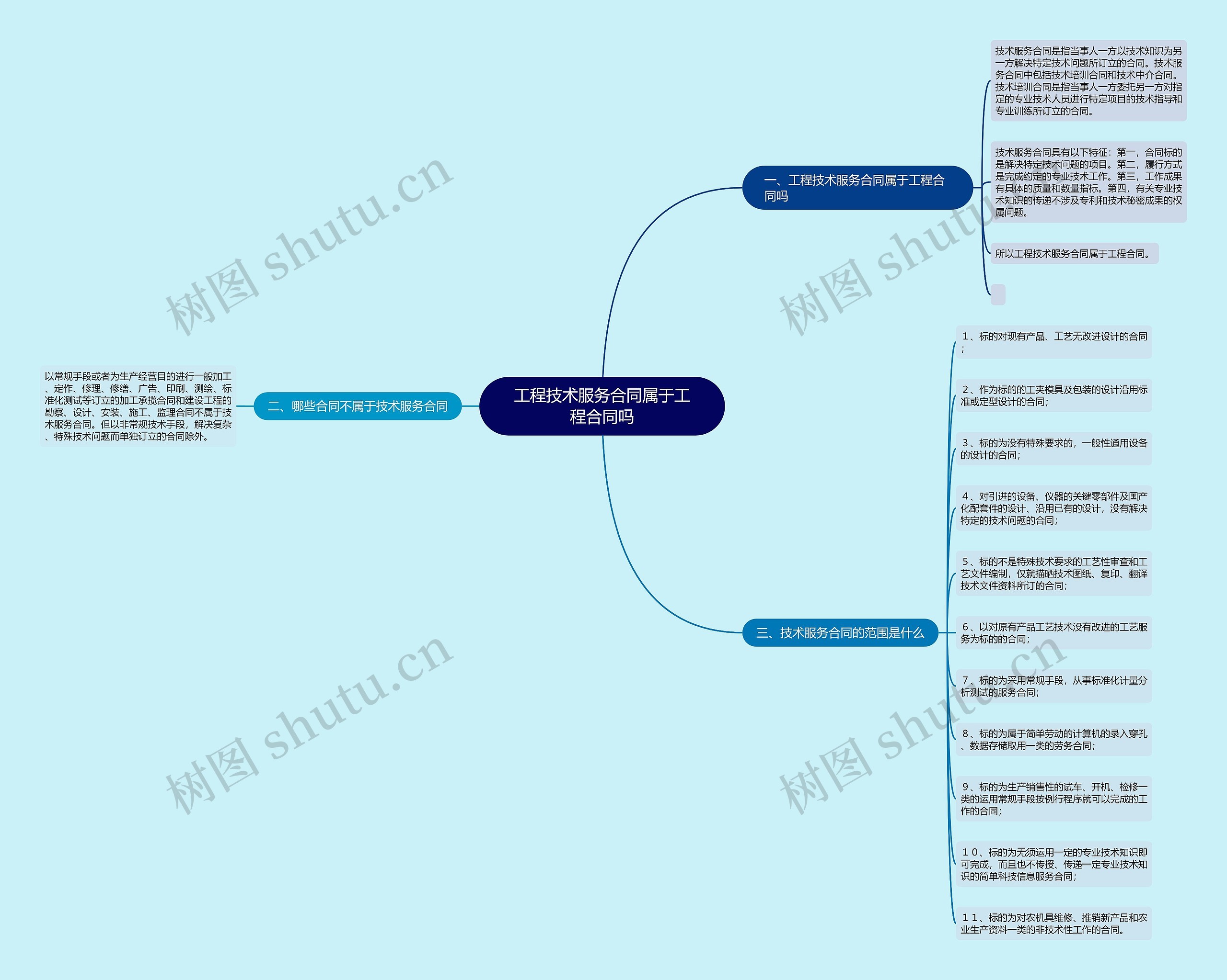 工程技术服务合同属于工程合同吗思维导图