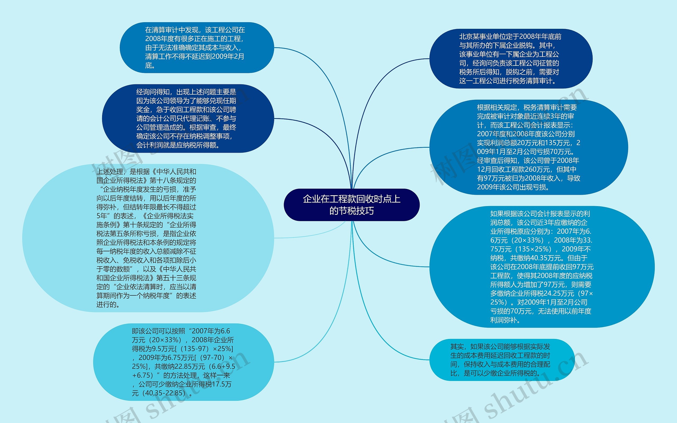 企业在工程款回收时点上的节税技巧思维导图