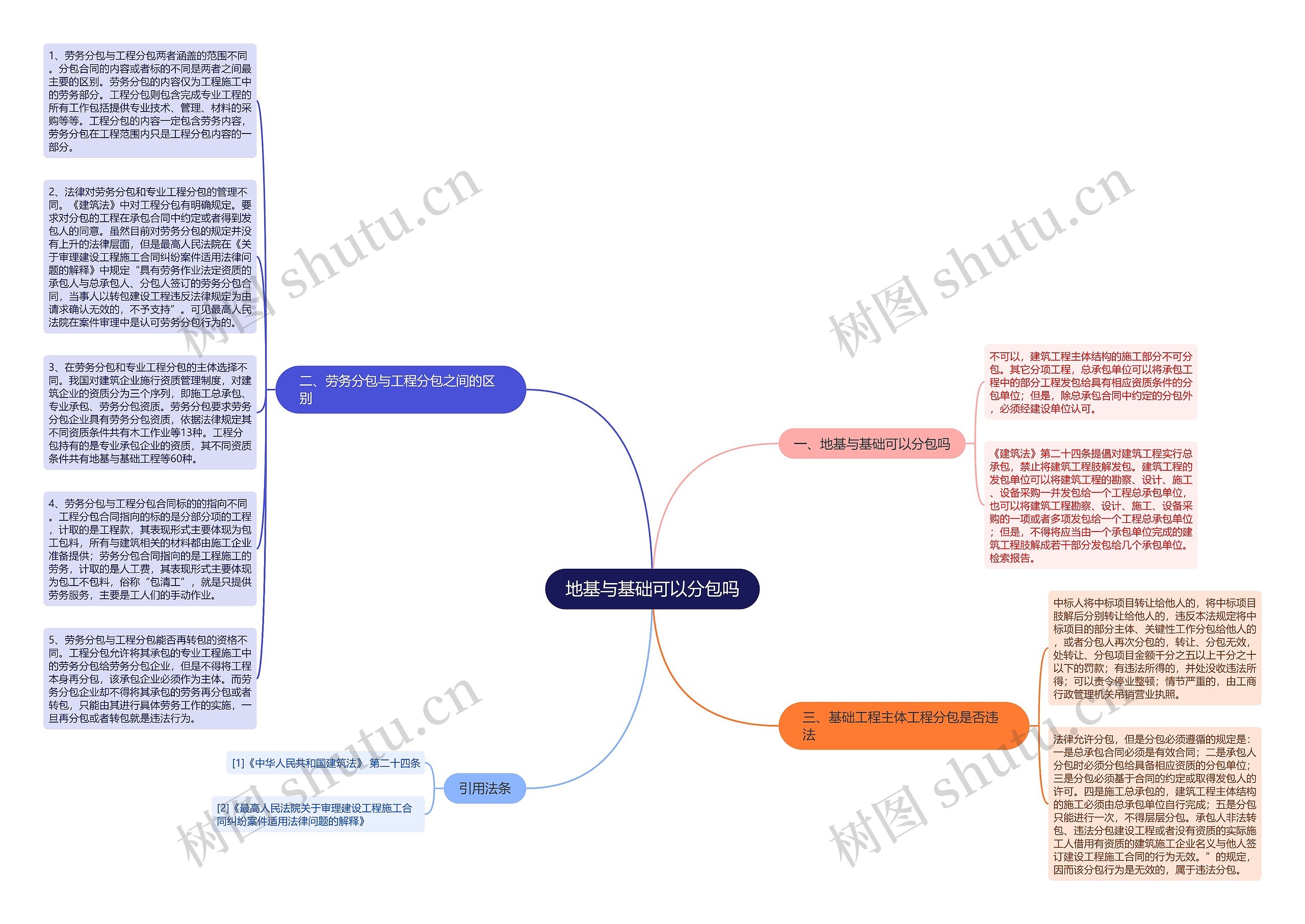 地基与基础可以分包吗思维导图