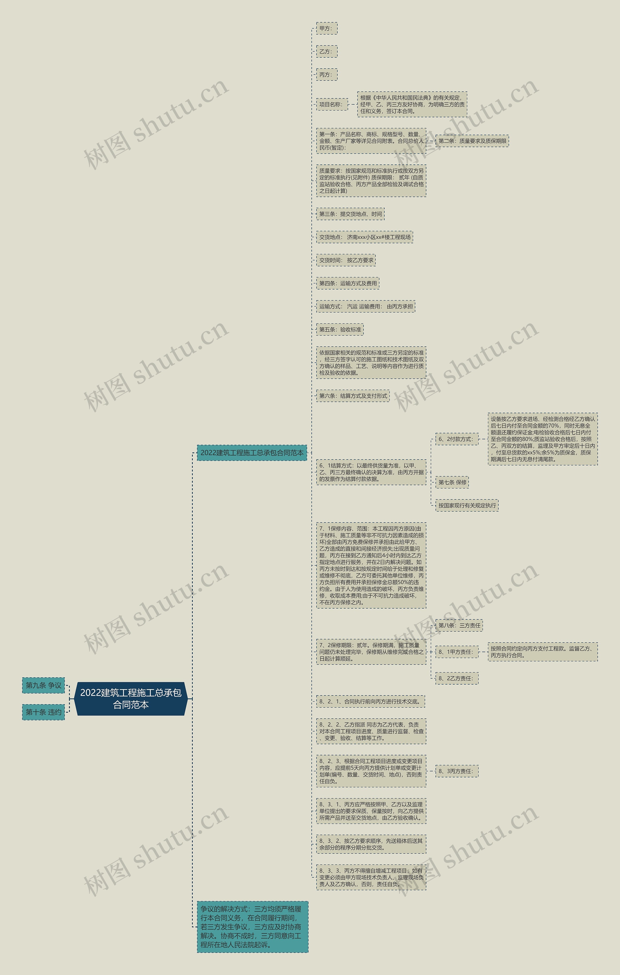 2022建筑工程施工总承包合同范本思维导图