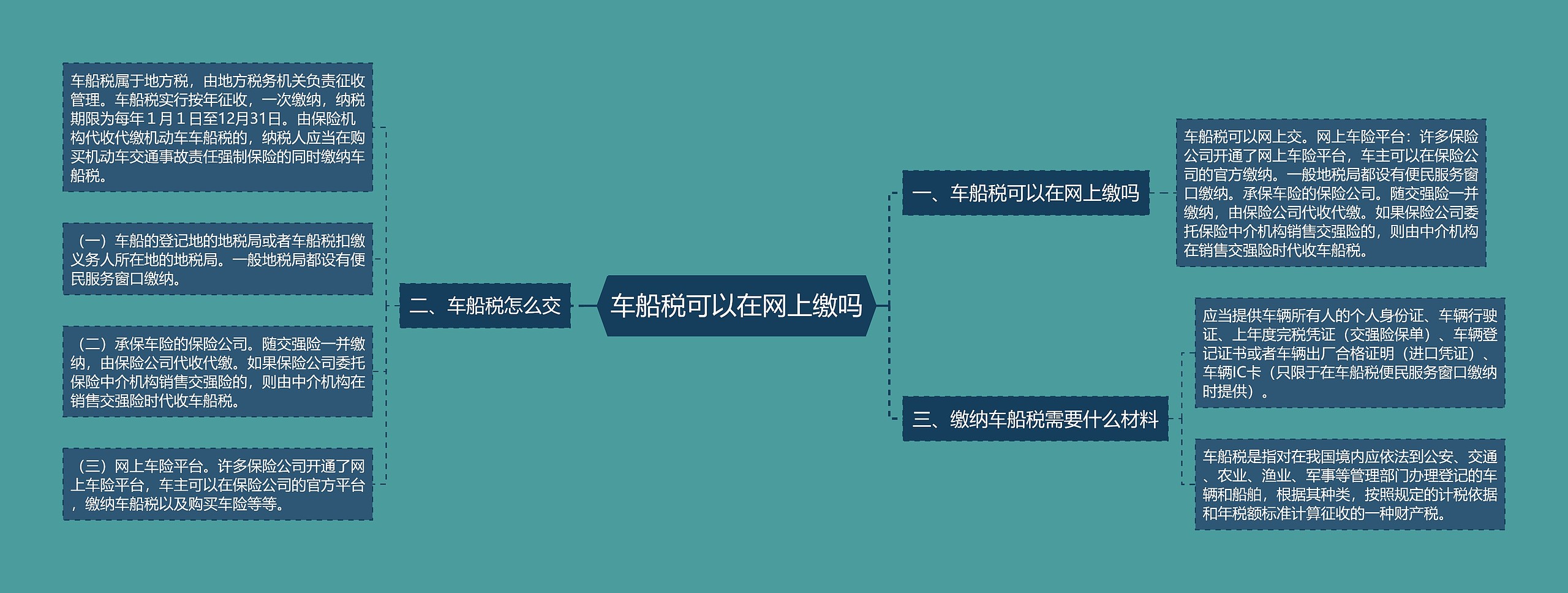 车船税可以在网上缴吗思维导图