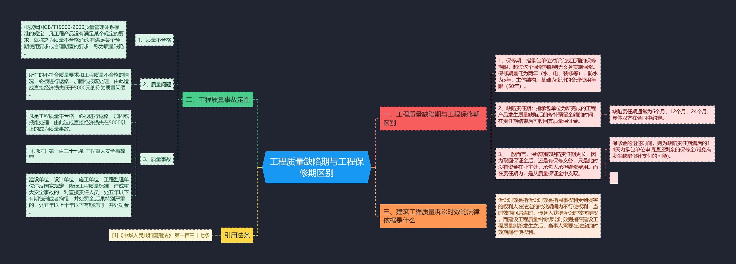 工程质量缺陷期与工程保修期区别思维导图