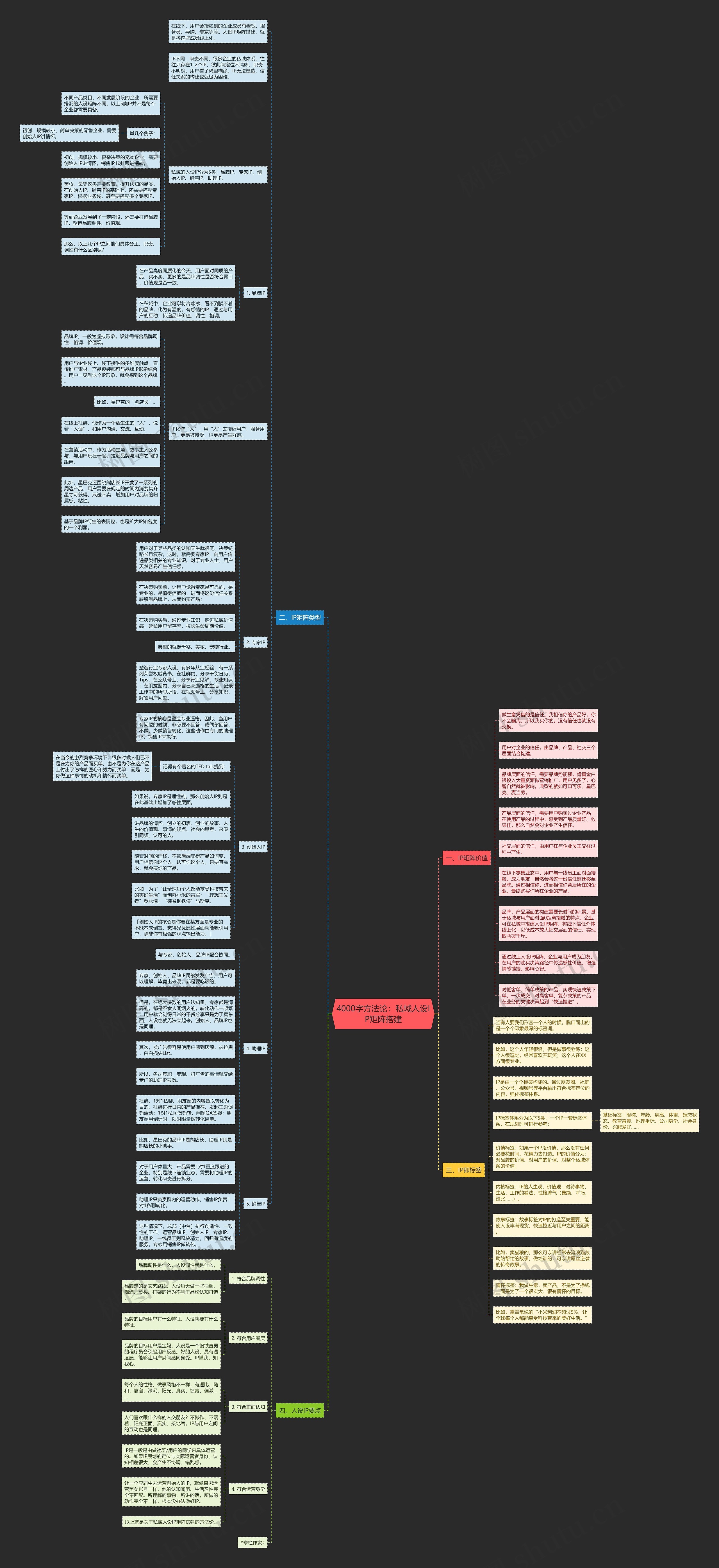 4000字方法论：私域人设IP矩阵搭建思维导图