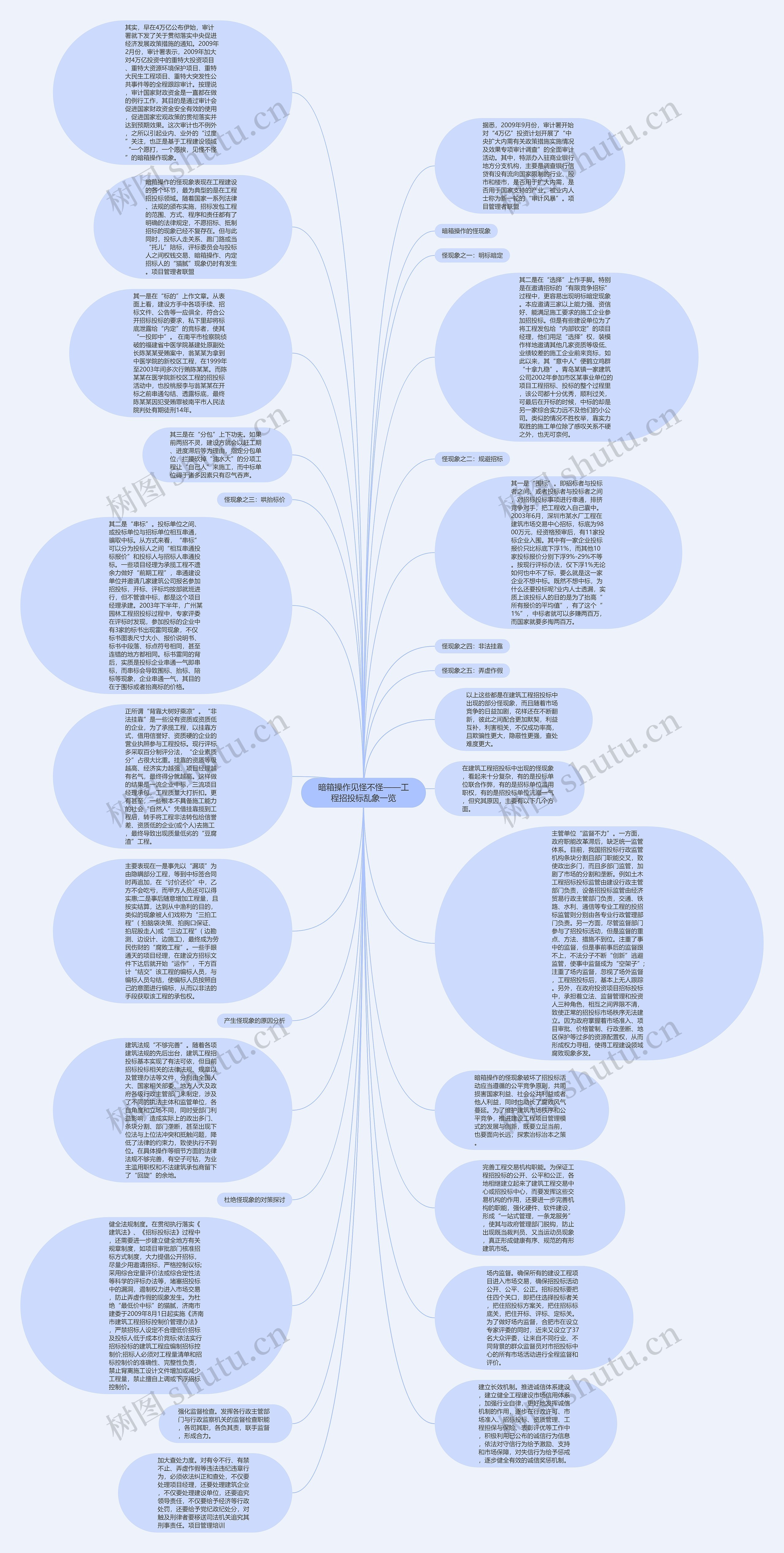 暗箱操作见怪不怪——工程招投标乱象一览思维导图