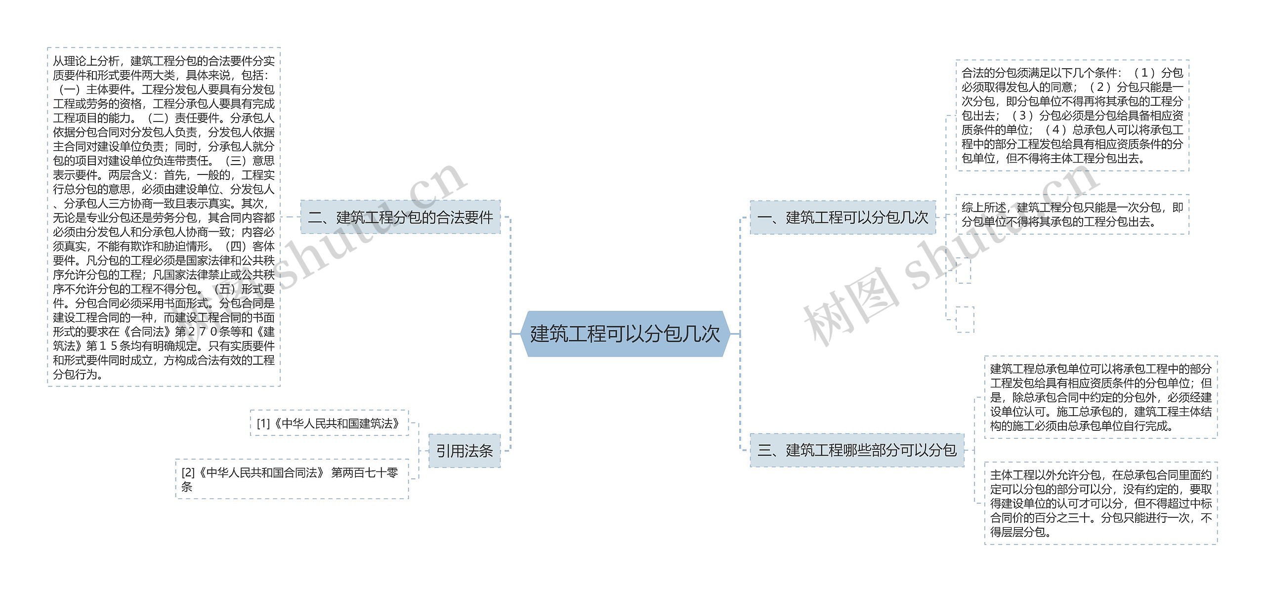 建筑工程可以分包几次思维导图