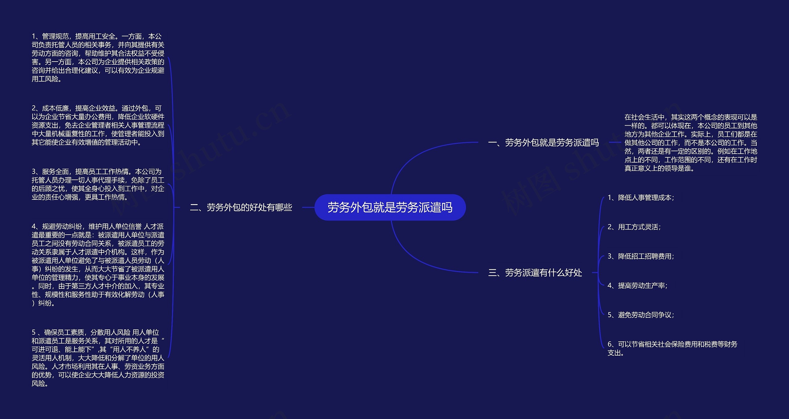 劳务外包就是劳务派遣吗思维导图