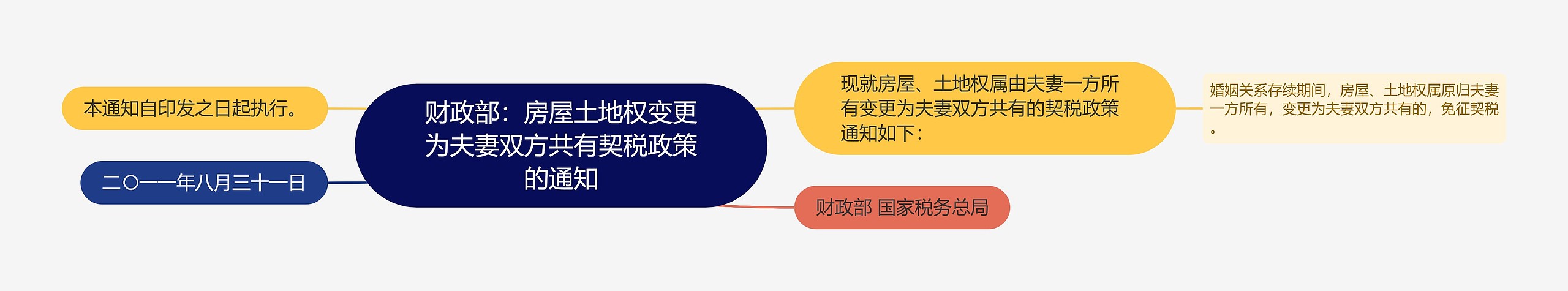 财政部：房屋土地权变更为夫妻双方共有契税政策的通知