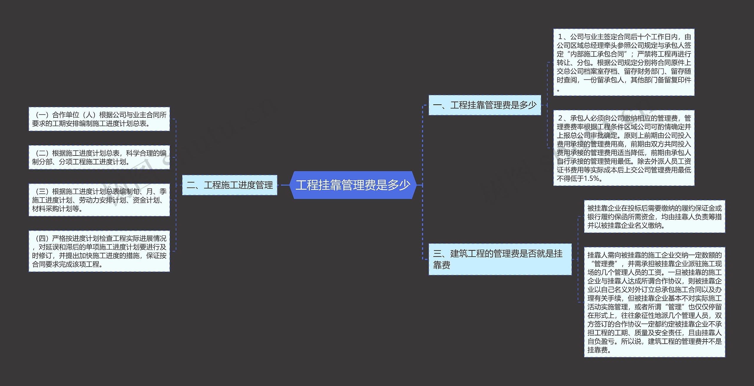 工程挂靠管理费是多少