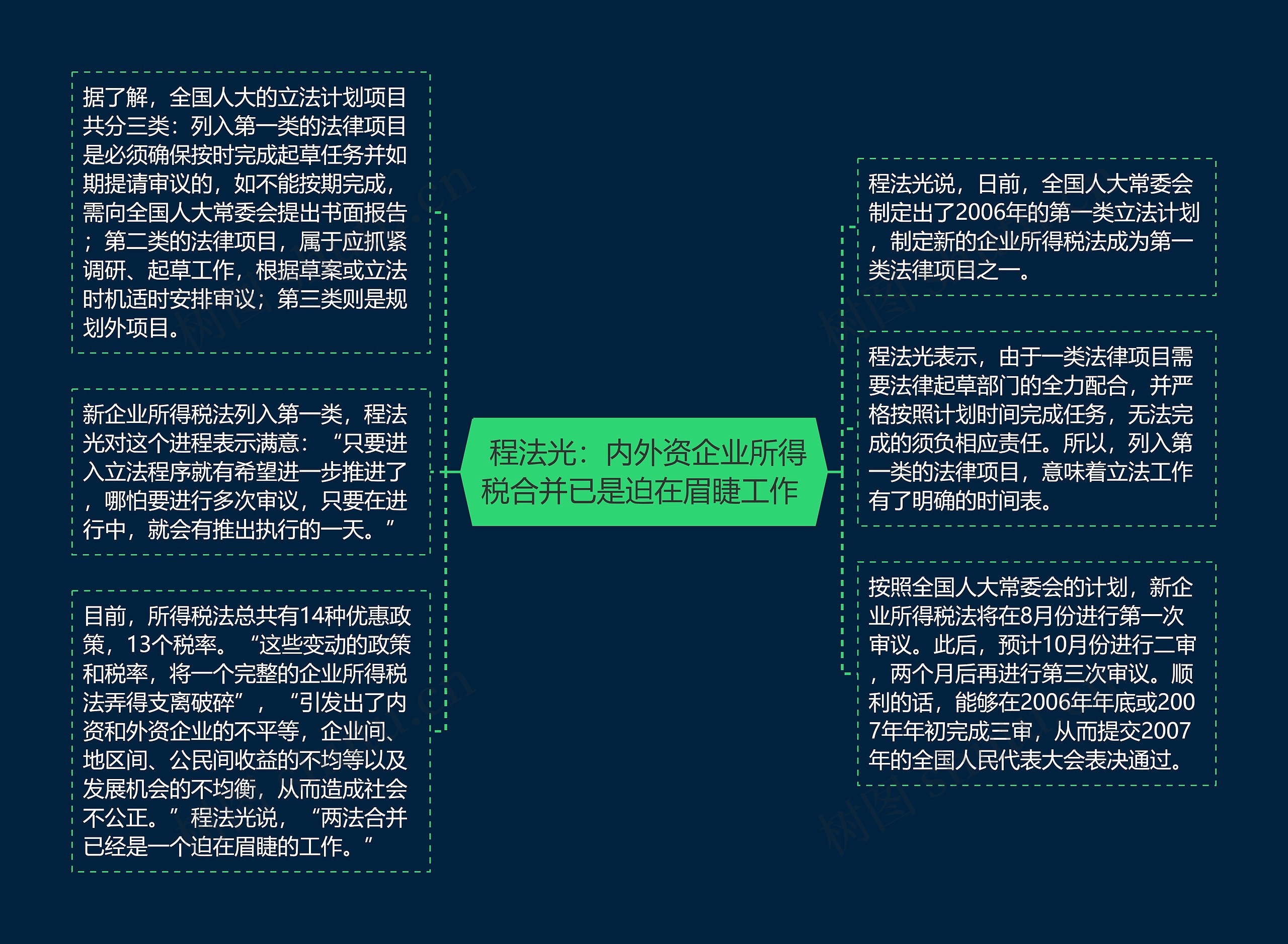  程法光：内外资企业所得税合并已是迫在眉睫工作 思维导图