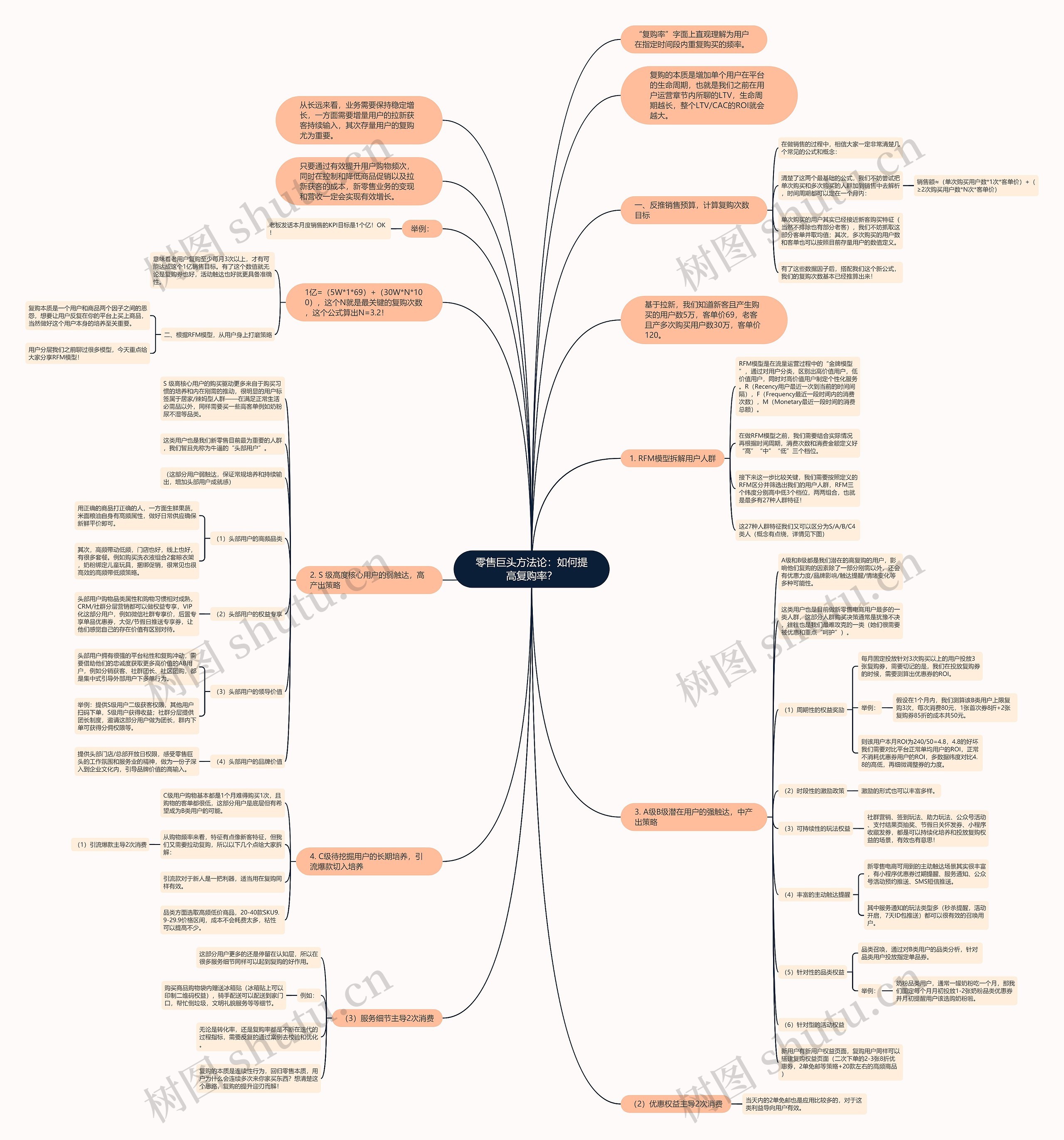 零售巨头方法论：如何提高复购率？思维导图
