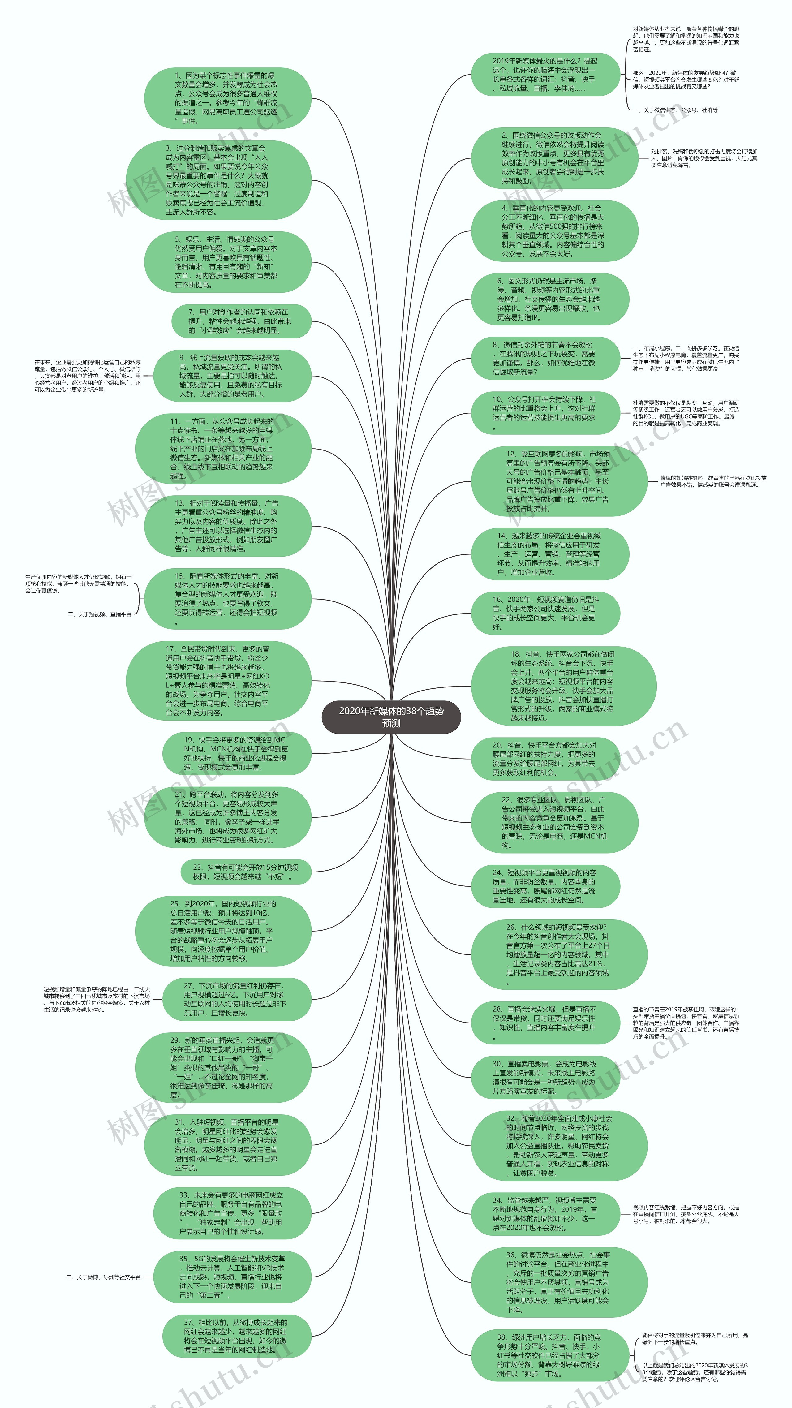 2020年新媒体的38个趋势预测思维导图
