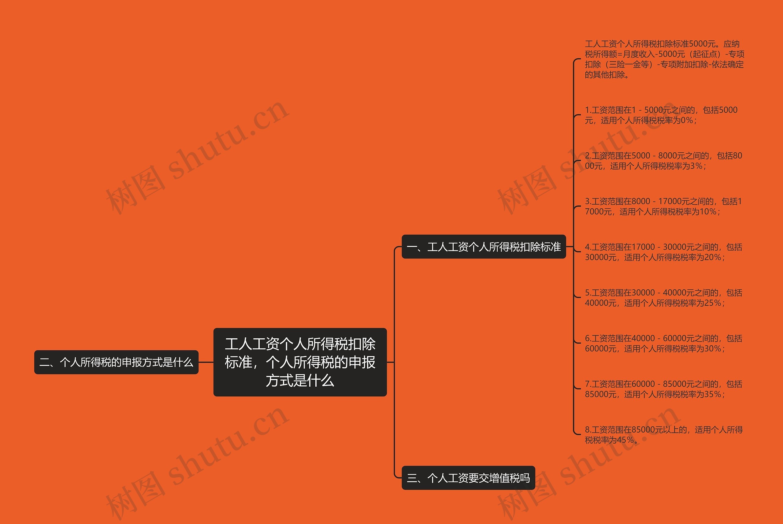 工人工资个人所得税扣除标准，个人所得税的申报方式是什么思维导图