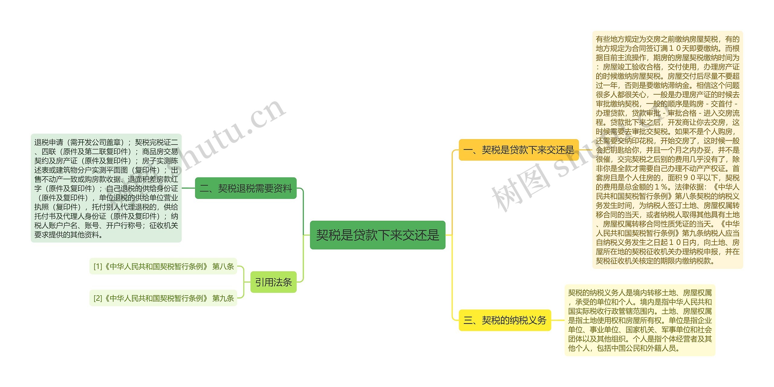 契税是贷款下来交还是思维导图