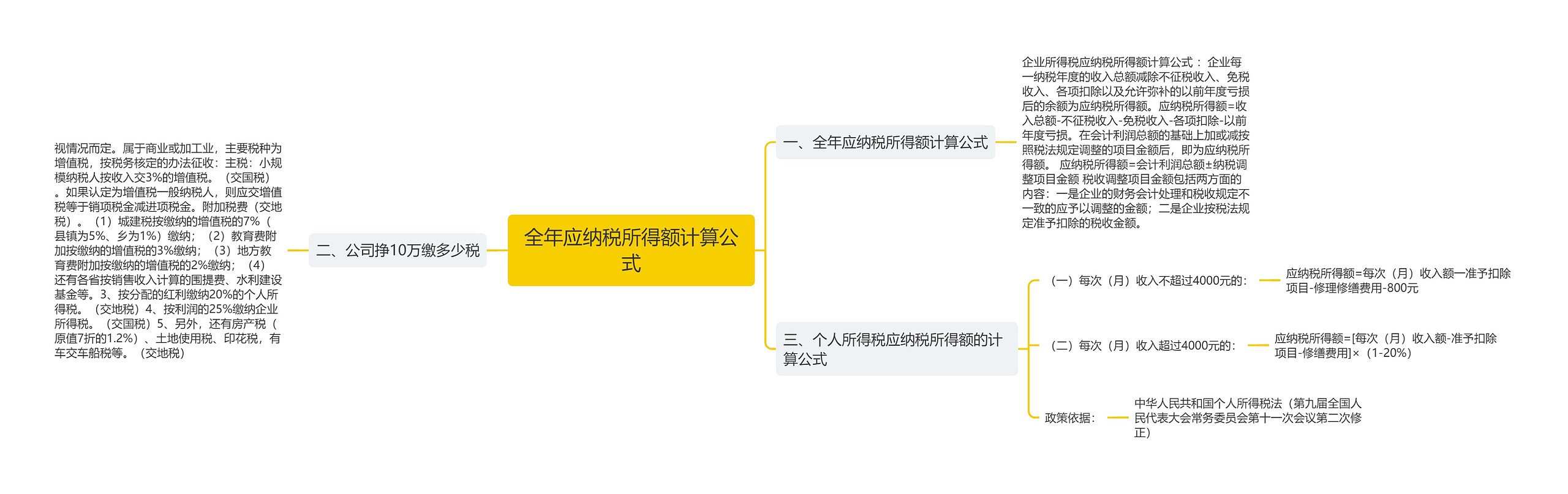 全年应纳税所得额计算公式思维导图