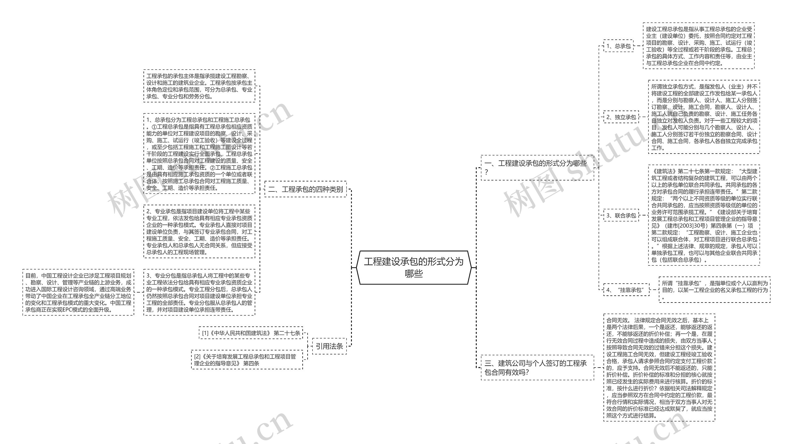 工程建设承包的形式分为哪些思维导图