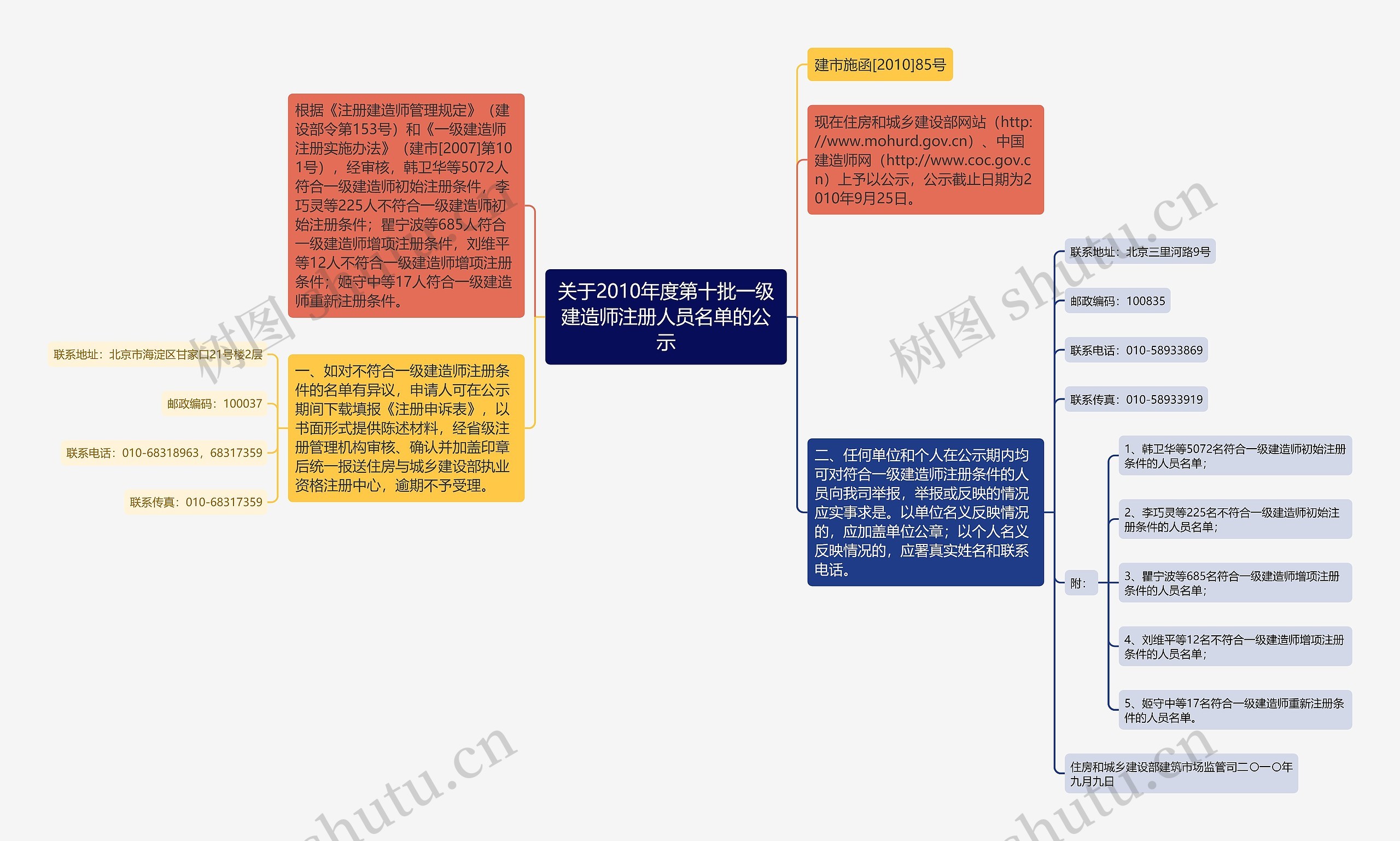 关于2010年度第十批一级建造师注册人员名单的公示